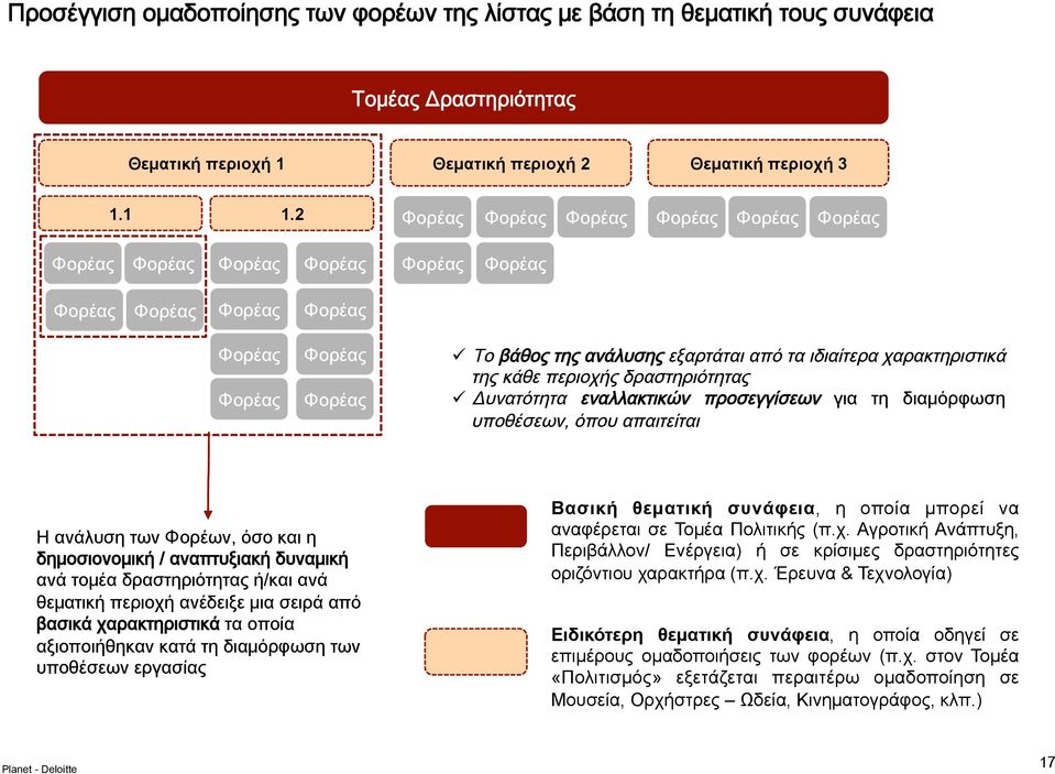 Φορέων, όσο και η δημοσιονομική / αναπτυξιακή δυναμική ανά τομέα δραστηριότητας ή/και ανά θεματική περιοχή ανέδειξε μια σειρά από βασικά χαρακτηριστικά τα οποία αξιοποιήθηκαν κατά τη διαμόρφωση των