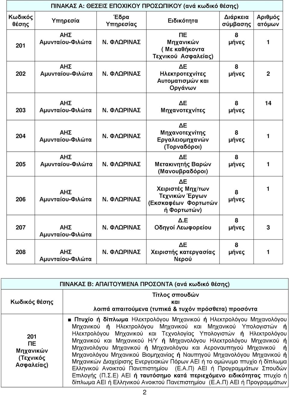 ΦΛΩΡΙΝΑΣ Μηχανοτεχνίτες µήνες 14 204 ΑΗΣ Αµυνταίου-Φιλώτα Ν. ΦΛΩΡΙΝΑΣ Μηχανοτεχνίτης Εργαλειοµηχανών (Τορναδόροι) µήνες 1 205 ΑΗΣ Αµυνταίου-Φιλώτα Ν.