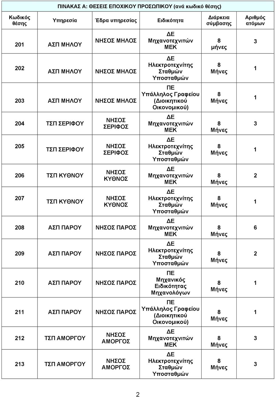 ΤΣΠ ΣΕΡΙΦΟΥ ΣΕΡΙΦΟΣ 206 ΤΣΠ ΚΥΘΝΟΥ ΚΥΘΝΟΣ 2 207 ΤΣΠ ΚΥΘΝΟΥ ΚΥΘΝΟΣ 20 ΑΣΠ ΠΑΡΟΥ ΠΑΡΟΣ 6 209 ΑΣΠ ΠΑΡΟΥ ΠΑΡΟΣ 2 20 ΑΣΠ ΠΑΡΟΥ ΠΑΡΟΣ ΠΕ Μηχανικός