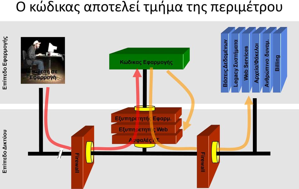 Billing Ο κϊδικασ αποτελεί τμιμα τθσ περιμζτρου Δπίπεδο Γικηύος