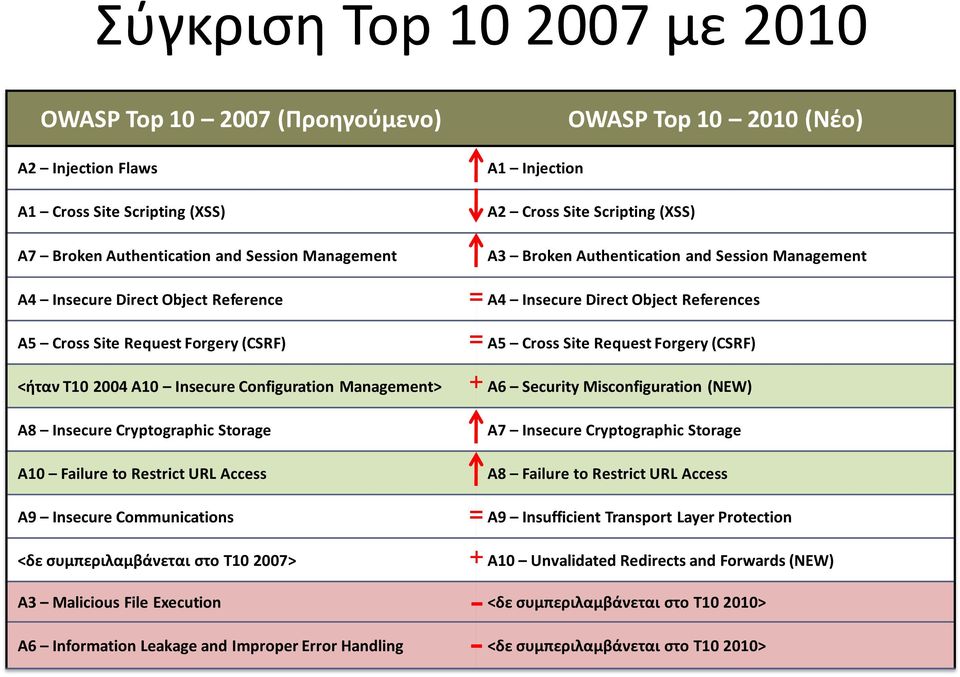 A2 Cross Site Scripting (XSS) A3 Broken Authentication and Session Management A4 Insecure Direct Object References A5 Cross Site Request Forgery (CSRF) A6 Security Misconfiguration (NEW) A7 Insecure