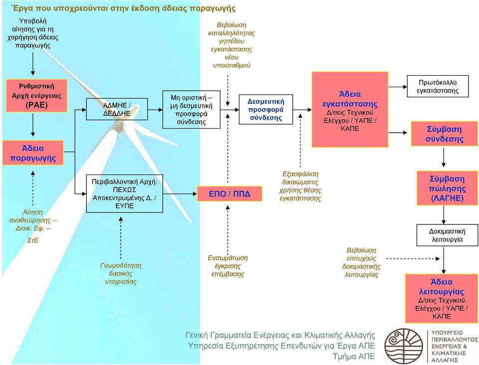 εγκατάστασης Σύµβαση σύνδεσης Αίτηση αναθεώρησης ιοικ. Εφ. ΣτΕ ΠεριβαλλοντικήΑρχή: ΠΕΧΩΣ Αποκεντρωµένης.