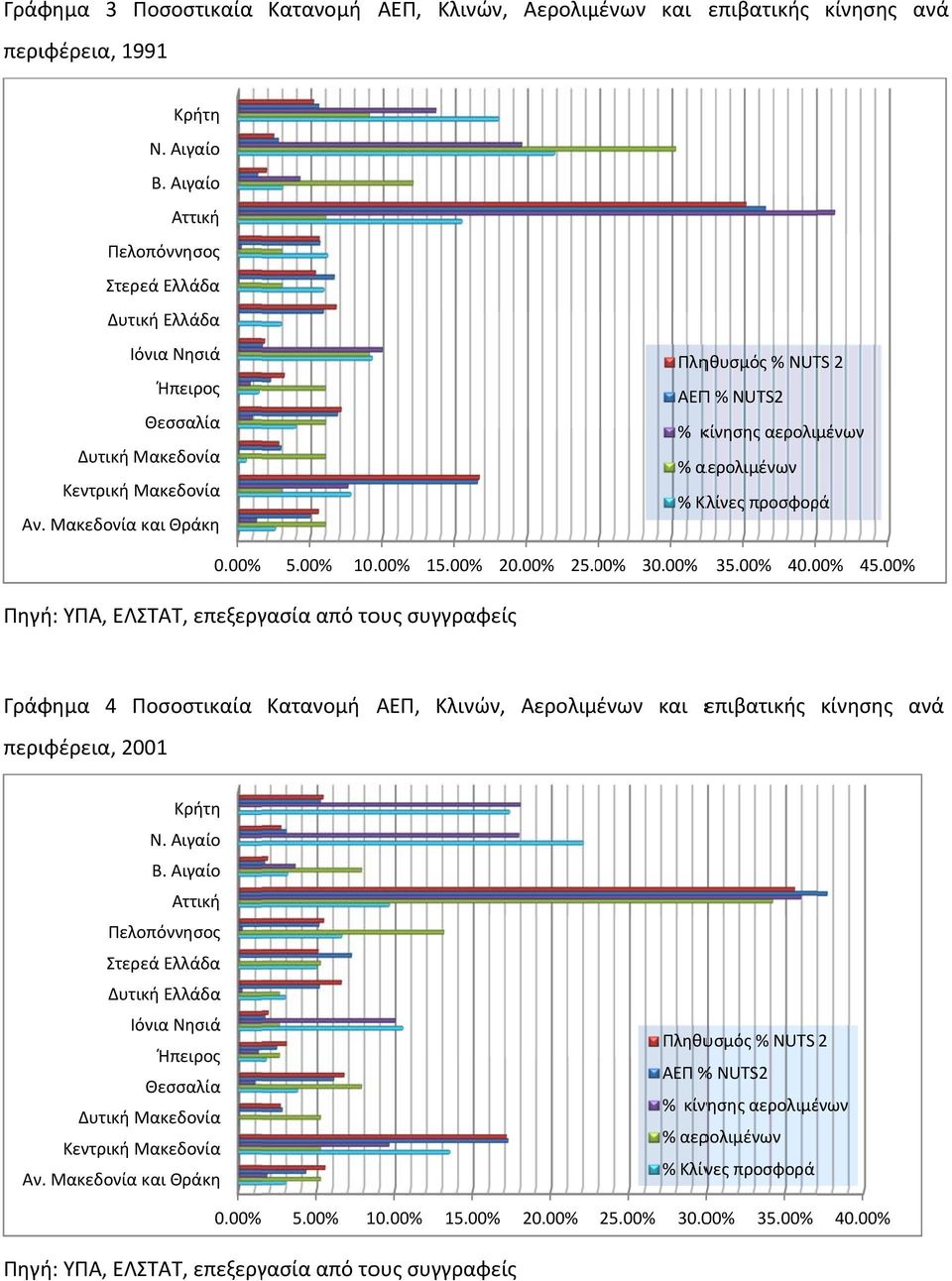 Μακεδονία και Θράκη Πληθυσμός % NUTS 2 ΑΕΠΠ % NUTS2 % κίνησης αερολιμένων % αερολιμένων % Κλίνες προσφορά 0.00% 5.00% 10.00% 15.00% 20.00% 25.00% 30.00% 35.00% 40.00% 45.