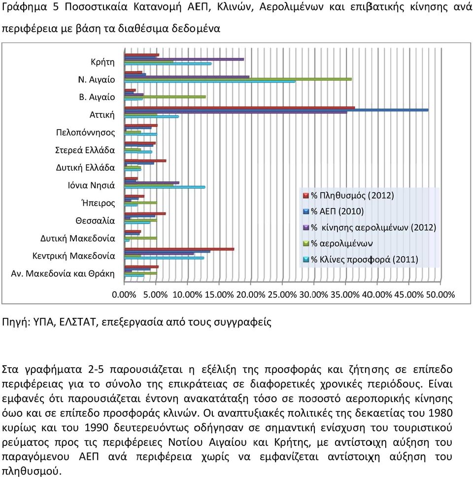 Μακεδονία και Θράκη % Πληθυσμός (2012) % ΑΕΠ (2010) % κίνησης αερολιμένων (2012) % αερολιμένωνν % Κλίνες προσφορά (2011) 0.00% 5.00% 10.00% % 15.00% 20.00% 25.00% 30.00% 35.00% 40.00% 45.00% 50.