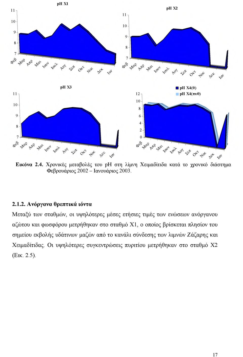 2.1.2. Ανόργανα θρεπτικά ιόντα Μεταξύ των σταθμών, οι υψηλότερες μέσες ετήσιες τιμές των ενώσεων ανόργανου αζώτου και φωσφόρου