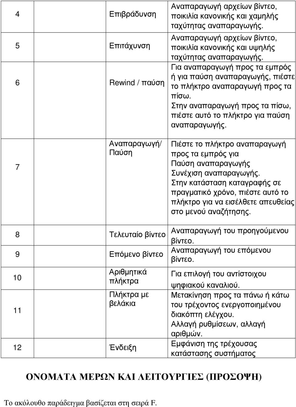 Στην αναπαραγωγή προς τα πίσω, πιέστε αυτό το πλήκτρο για παύση αναπαραγωγής. 7 Αναπαραγωγή/ Παύση Πιέστε το πλήκτρο αναπαραγωγή προς τα εµπρός για Παύση αναπαραγωγής Συνέχιση αναπαραγωγής.