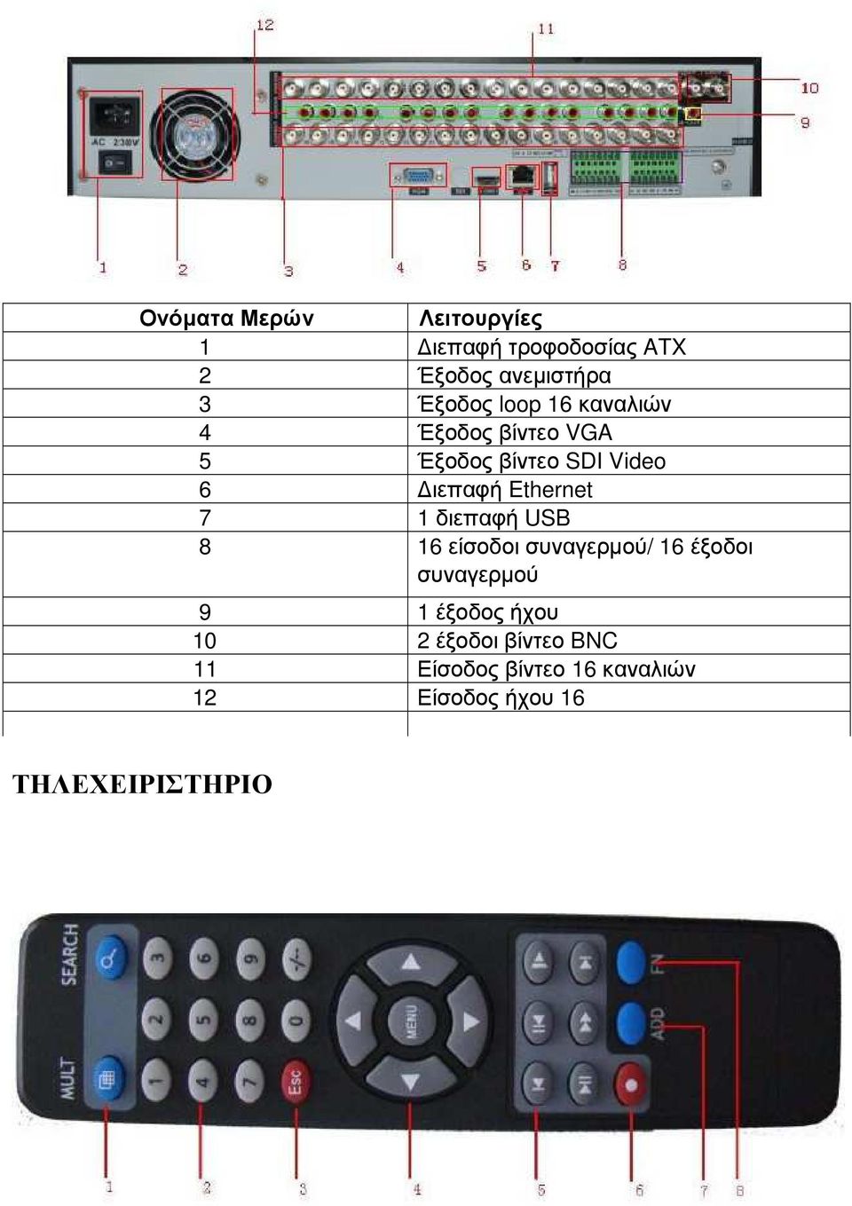 7 1 διεπαφή USB 8 16 είσοδοι συναγερµού/ 16 έξοδοι συναγερµού 9 1 έξοδος ήχου 10