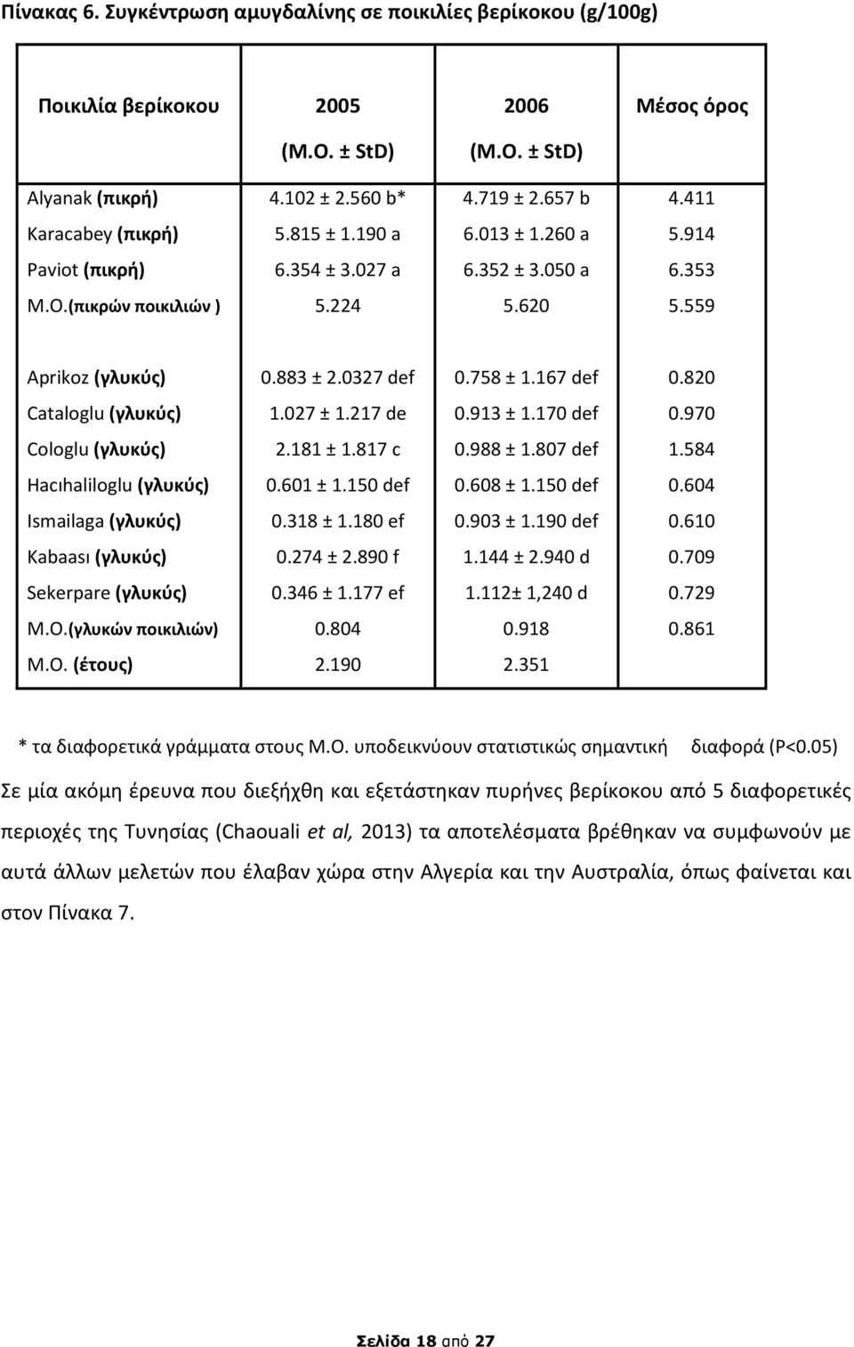 758 ± 1.167 def 0.820 Cataloglu (γλυκύς) 1.027 ± 1.217 de 0.913 ± 1.170 def 0.970 Cologlu (γλυκύς) 2.181 ± 1.817 c 0.988 ± 1.807 def 1.584 Hacıhaliloglu (γλυκύς) 0.601 ± 1.150 def 0.