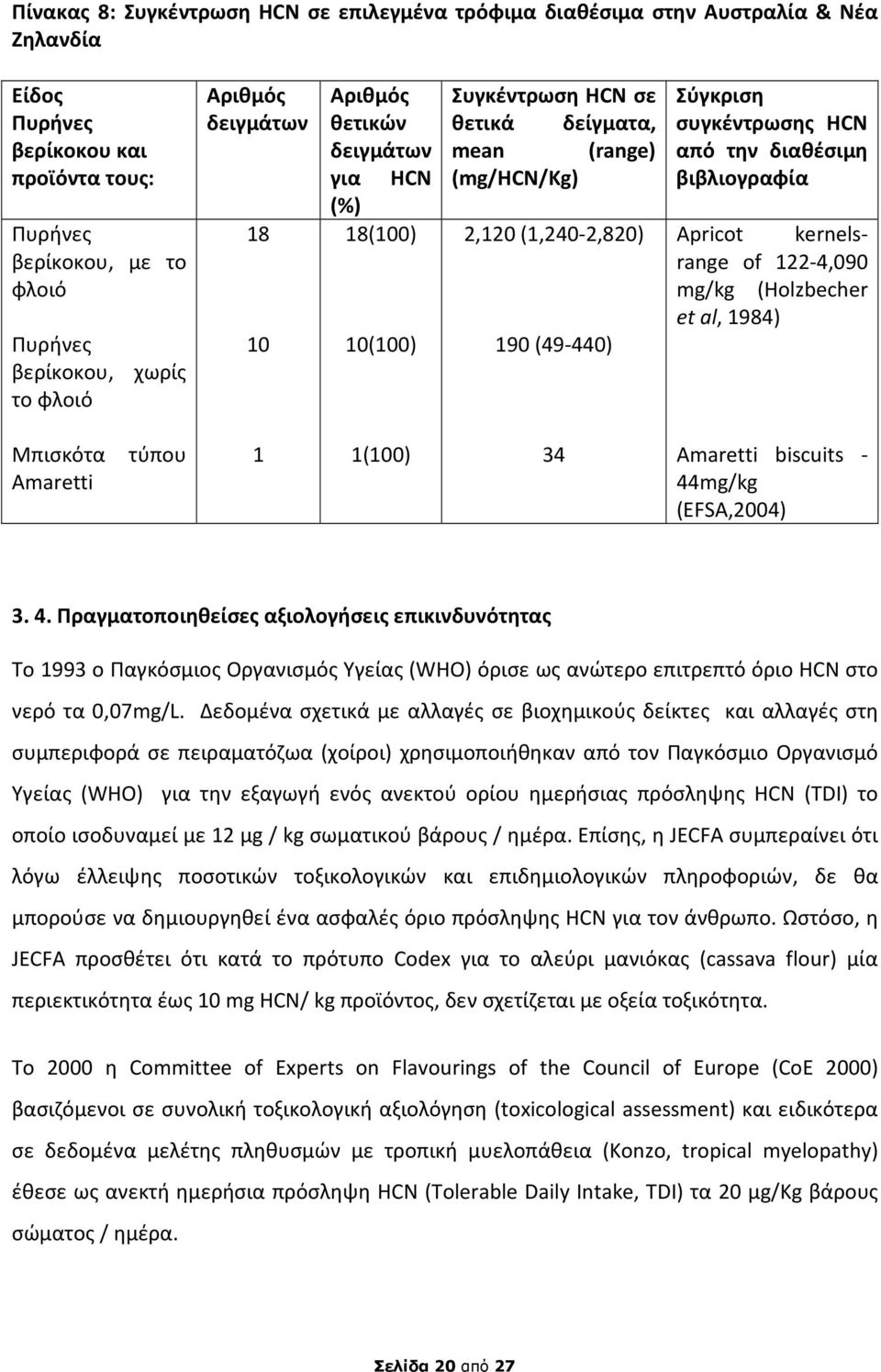 από την διαθέσιμη βιβλιογραφία Apricot kernelsrange of 122-4,090 mg/kg (Holzbecher et al, 1984) Μπισκότα τύπου Amaretti 1 1(100) 34 Amaretti biscuits - 44