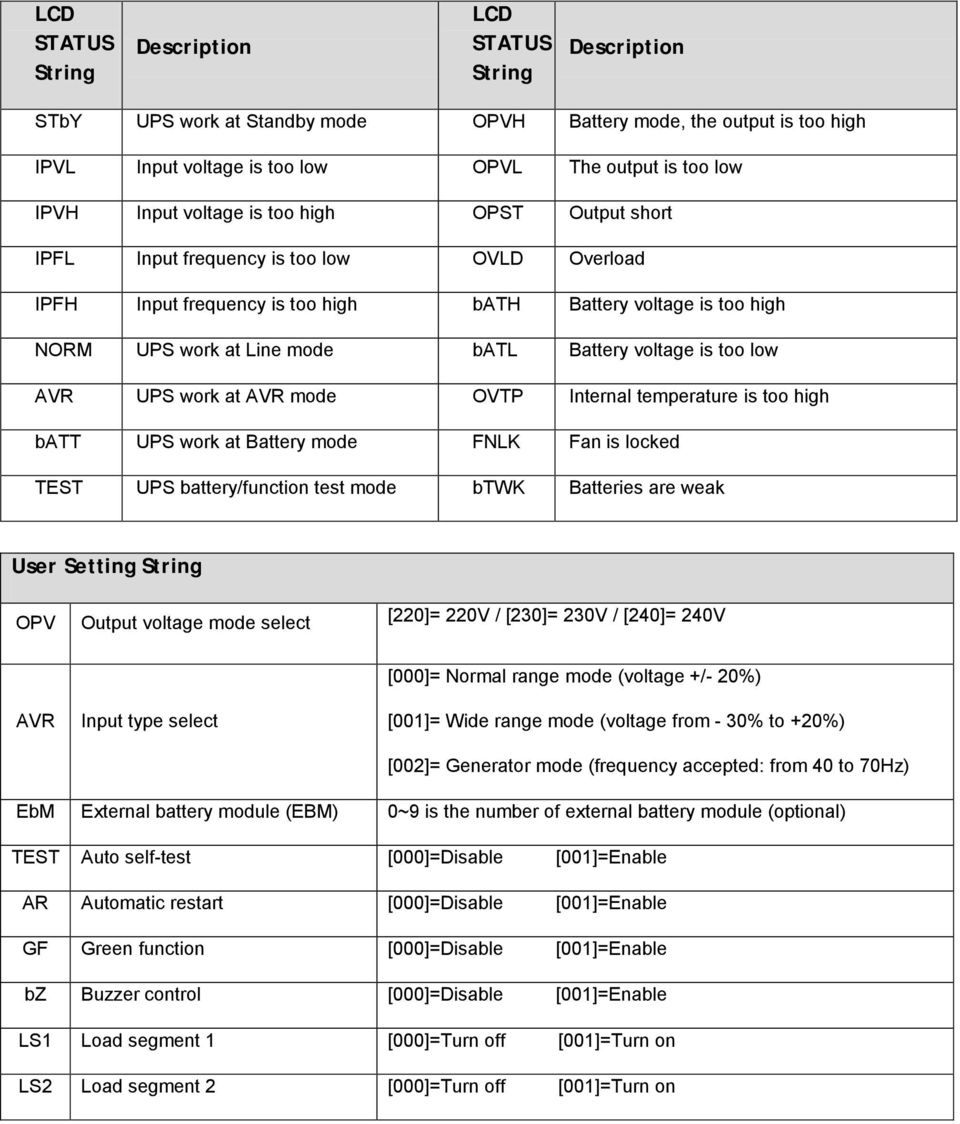 is too low AVR UPS work at AVR mode OVTP Internal temperature is too high batt UPS work at Battery mode FNLK Fan is locked TEST UPS battery/function test mode btwk Batteries are weak User Setting