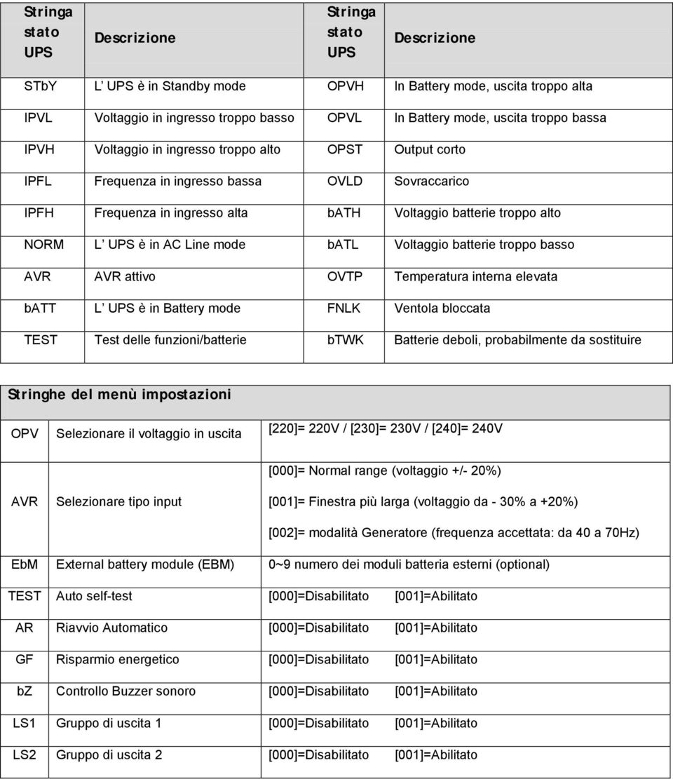 è in AC Line mode batl Voltaggio batterie troppo basso AVR AVR attivo OVTP Temperatura interna elevata batt L UPS è in Battery mode FNLK Ventola bloccata TEST Test delle funzioni/batterie btwk