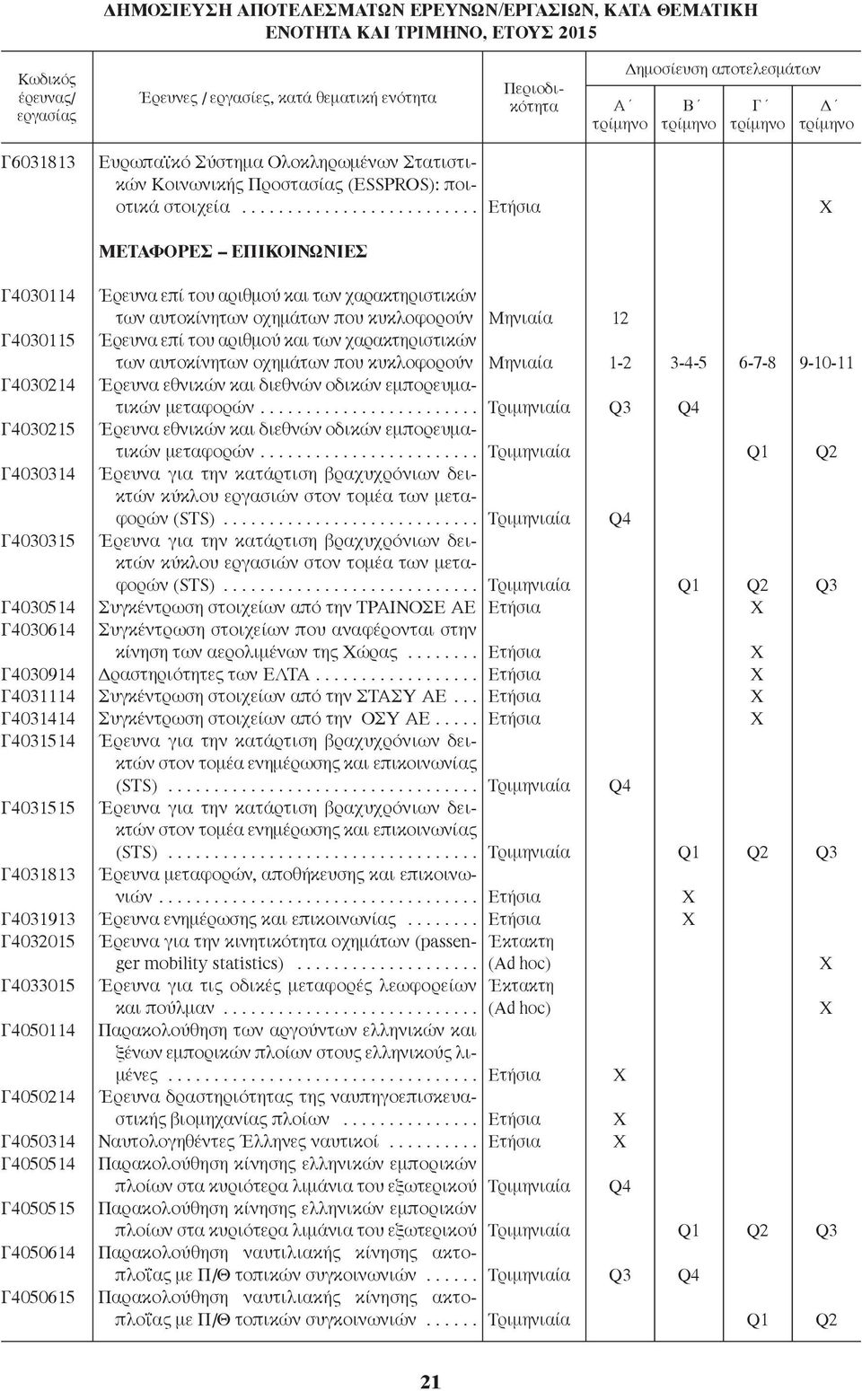 ......................... ΜΕΤΑΦΟΡΕΣ ΕΠΙΚΟΙΝΩΝΙΕΣ Γ4030114 Γ4030115 Γ4030214 Γ4030215 Γ4030314 Γ4030315 Γ4030514 Γ4030614 Γ4030914 Γ4031114 Γ4031414 Γ4031514 Γ4031515 Γ4031813 Γ4031913 Γ4032015