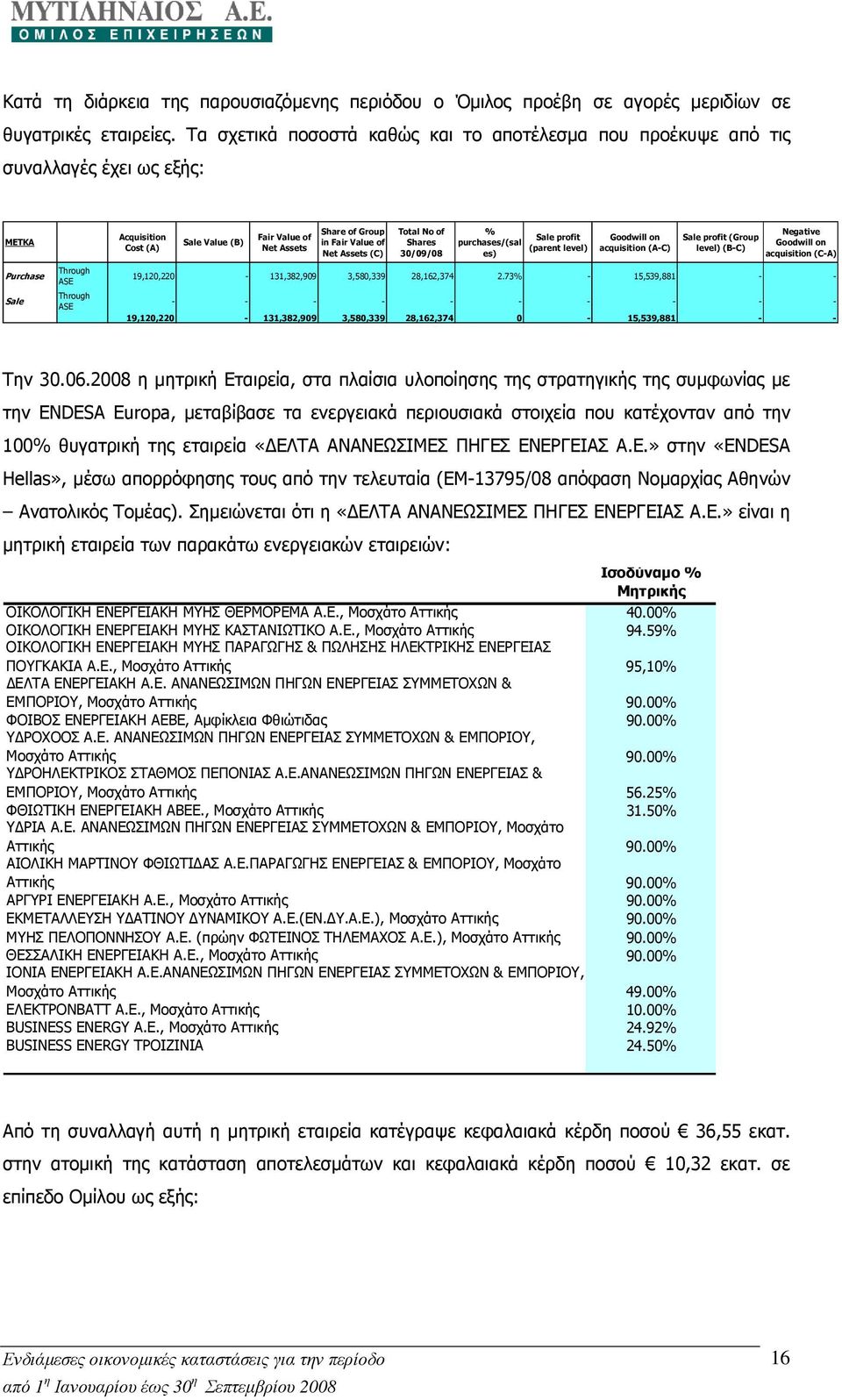 of Group in Fair Value of Net Assets (C) Total No of Shares 30/09/08 % purchases/(sal es) Sale profit (parent level) Goodwill on acquisition (Α-C) Sale profit (Group level) (Β-C) Negative Goodwill on