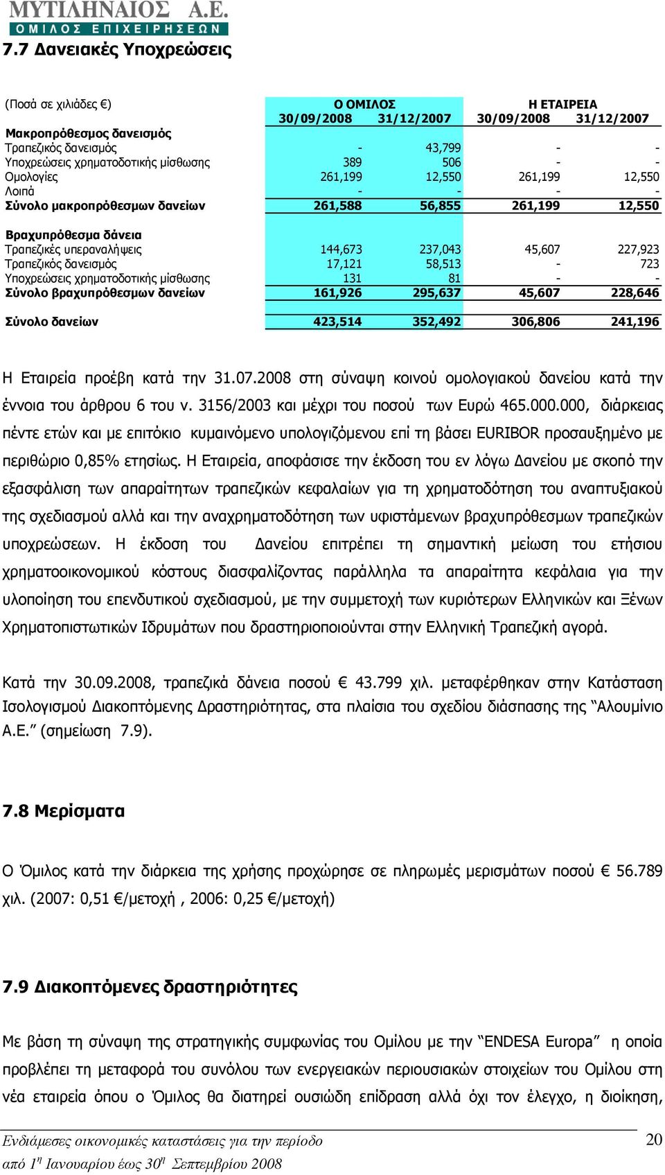 17,121 58,513-723 Υποχρεώσεις χρηµατοδοτικής µίσθωσης 131 81 - - Σύνολο βραχυπρόθεσµων δανείων 161,926 295,637 45,607 228,646 Σύνολο δανείων 423,514 352,492 306,806 241,196 Η Εταιρεία προέβη κατά την