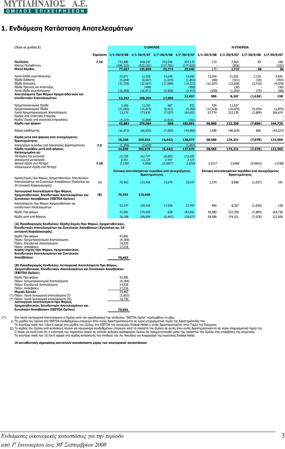 εκµετάλλευσης 29,871 32,059 14,648 14,955 13,354 21,501 2,130 5,042 Έξοδα διάθεσης (5,644) (8,657) (1,919) (1,853) (80) (521) (30) (454) Έξοδα διοίκησης (32,339) (32,657) (11,089) (14,223) (12,207)