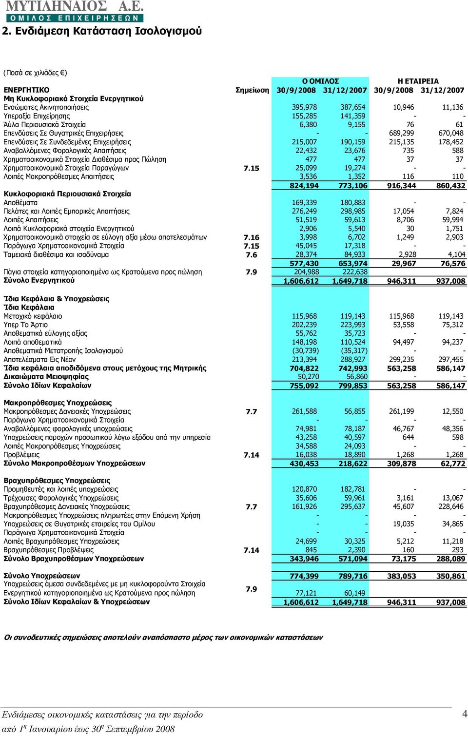 178,452 Αναβαλλόµενες Φορολογικές Απαιτήσεις 22,432 23,676 735 588 Χρηµατοοικονοµικά Στοιχεία ιαθέσιµα προς Πώληση 477 477 37 37 Χρηµατοοικονοµικά Στοιχεία Παραγώγων 7.