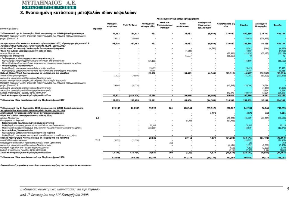 δηµοσίευσης- 24,162 181,117 991-33,482 (9,844) 220,482 450,390 328,747 779,137 Μεταβολή Κεφαλαίων για την απεικόνιση της συγχώνευσης των Αλουµίνιο της Ελλαδος και ελτα project βάσει ΛΠ 8 74,812