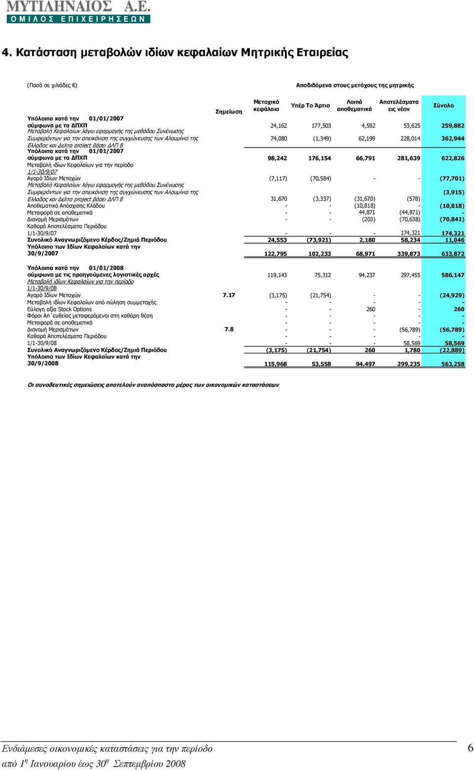 (1,349) 62,199 228,014 362,944 Ελλαδος και ελτα project βάσει ΛΠ 8 Υπόλοιπα κατά την 01/01/2007 σύµφωνα µε τα ΠΧΠ 98,242 176,154 66,791 281,639 622,826 Μεταβολή ιδίων Κεφαλαίων για την περίοδο