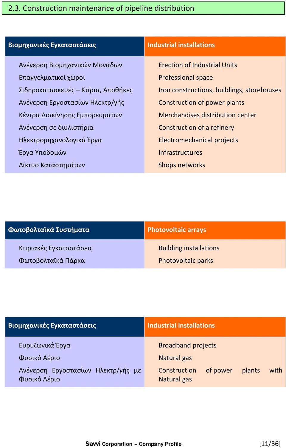 constructions, buildings, storehouses Construction of power plants Merchandises distribution center Construction of a refinery Electromechanical projects Infrastructures Shops networks Φωτοβολταϊκά