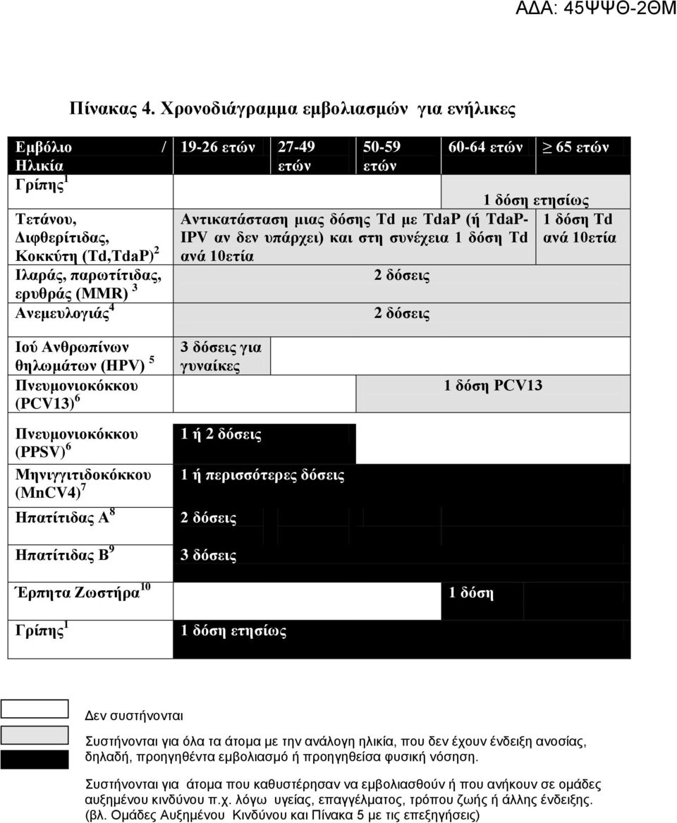 εηών 65 εηών Ανηικαηάζηαζη μιαρ δόζηρ Td με TdaP (ή TdaP- IPV αν δεν ςπάπσει) και ζηη ζςνέσεια 1 δόζη Td ανά 10εηία 2 δόζειρ 2 δόζειρ 1 δόζη εηηζίυρ 1 δόζη Σd ανά 10εηία Ηού Ανθπυπίνυν θηλυμάηυν