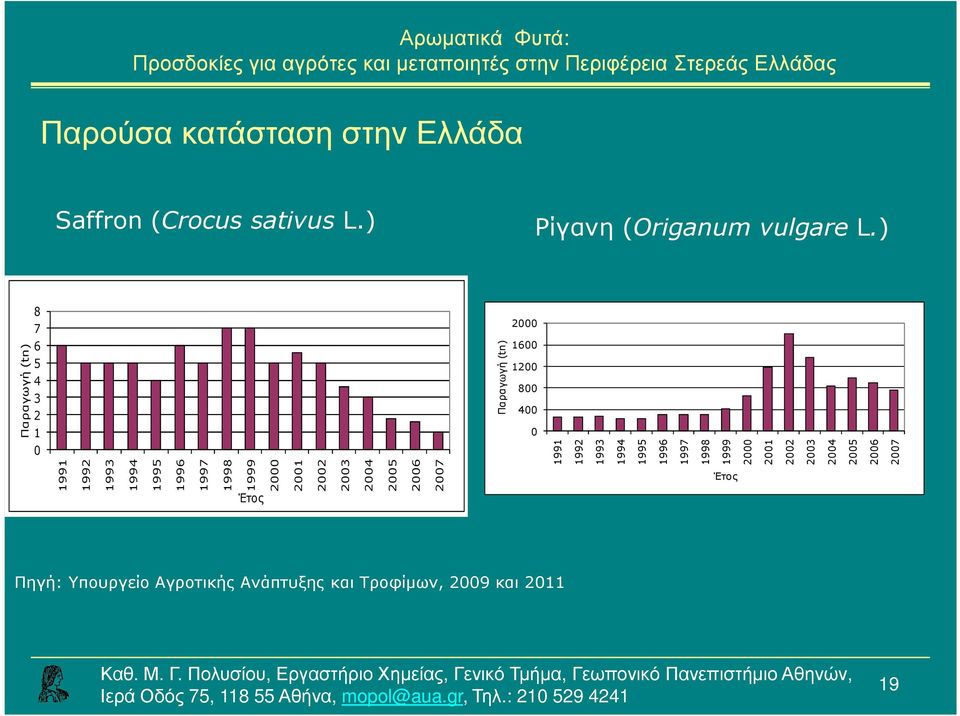 2003 2004 2005 2006 2007 Παραγωγή (tn) 2000 1600 1200 800 400 0 1991 1992 1993 1994 1995 1996 1997