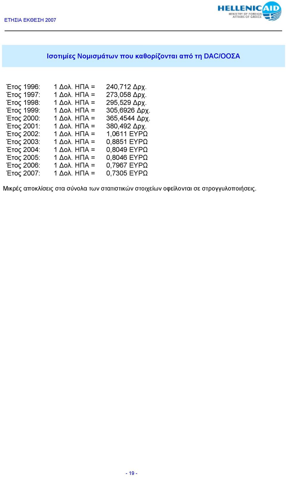 ΗΠΑ = 1,0611 ΕΥΡΩ Έτος 2003: 1 ολ. ΗΠΑ = 0,8851 ΕΥΡΩ Έτος 2004: 1 ολ. ΗΠΑ = 0,8049 ΕΥΡΩ Έτος 2005: 1 ολ. ΗΠΑ = 0,8046 ΕΥΡΩ Έτος 2006: 1 ολ.