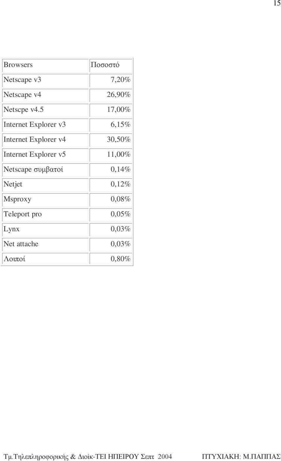 Internet Explorer v5 11,00% Netscape συμβατοί 0,14% Netjet 0,12%