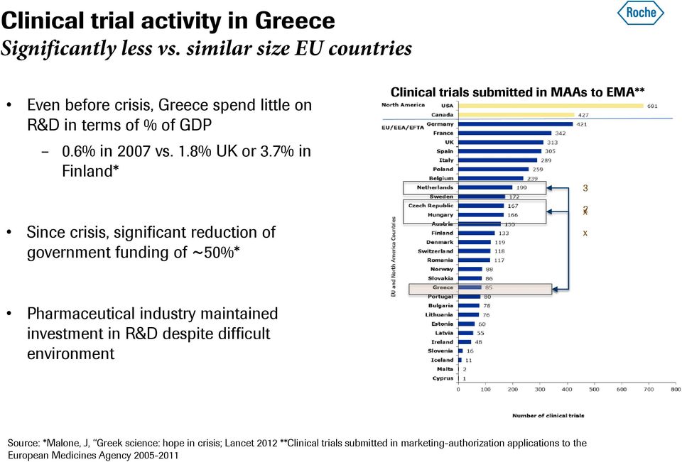 7% in Finland* Since crisis, significant reduction of government funding of ~50%* Clinical trials submitted in MAAs to EMA** 3 x 2 x