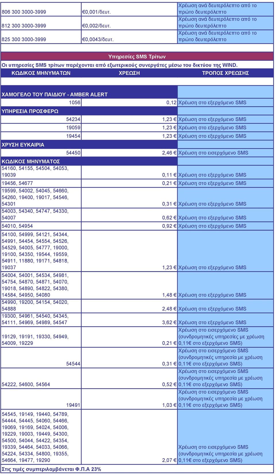 στο εξερχόμενο SMS 19454 1,23 Χρέωση στο εξερχόμενο SMS 54450 2,46 ΚΩ ΙΚΟΣ ΜΗΝΥΜΑΤΟΣ 54160, 54155, 54504, 54053, 19039 0,11 Χρέωση στο εξερχόμενο SMS 19456, 54677 0,21 Χρέωση στο εξερχόμενο SMS