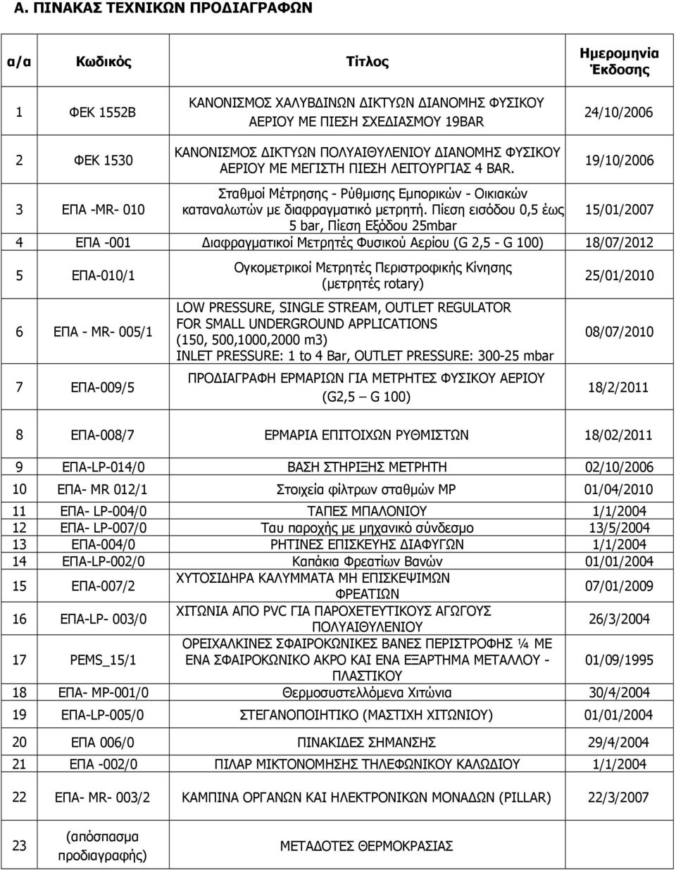 Πίεση εισόδου 0,5 έως 15/01/2007 5 bar, Πίεση Εξόδου 25mbar 4 ΕΠΑ -001 Διαφραγματικοί Μετρητές Φυσικού Αερίου (G 2,5 - G 100) 18/07/2012 5 ΕΠΑ-010/1 6 EΠΑ - ΜR- 005/1 7 EΠΑ-009/5 Ογκομετρικοί