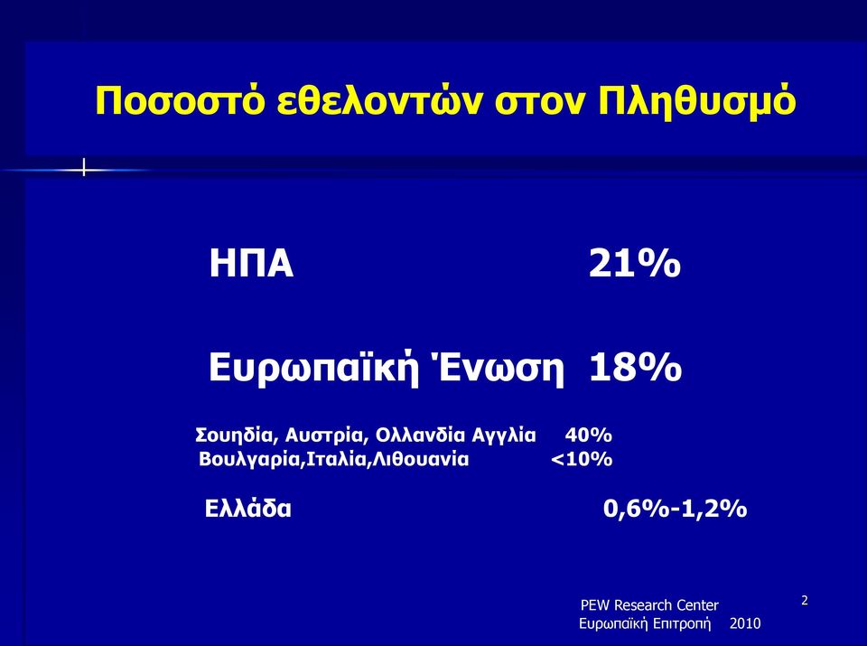 Αγγλία 40% Βουλγαρία,Ιταλία,Λιθουανία <10%