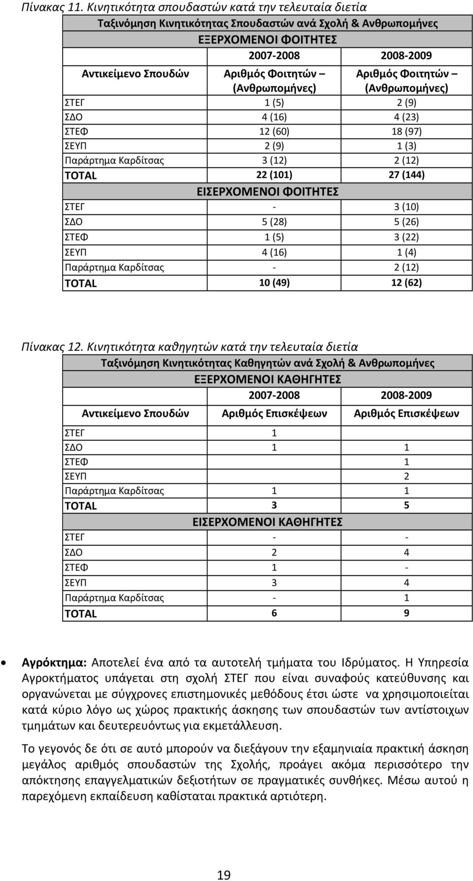 (Ανθρωπομήνες) Αριθμός Φοιτητών (Ανθρωπομήνες) ΣΤΕΓ 1 (5) 2 (9) ΣΔΟ 4 (16) 4 (23) ΣΤΕΦ 12 (60) 18 (97) ΣΕΥΠ 2 (9) 1 (3) Παράρτημα Καρδίτσας 3 (12) 2 (12) TOTAL 22 (101) 27 (144) ΕΙΣΕΡΧΟΜΕΝΟΙ ΦΟΙΤΗΤΕΣ