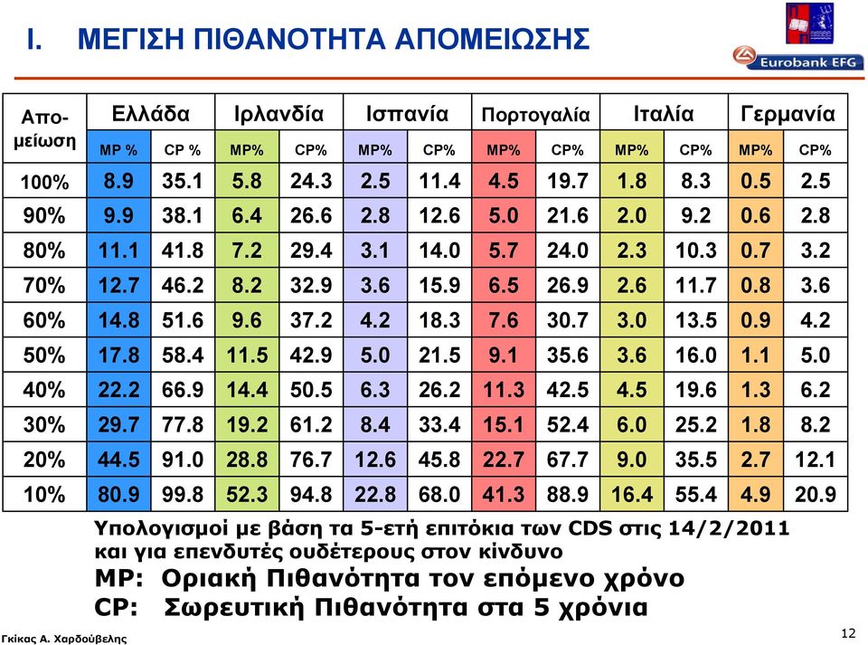 2 18.3 7.6 30.7 3.0 13.5 0.9 4.2 50% 17.8 58.4 11.5 42.9 5.0 21.5 9.1 35.6 3.6 16.0 1.1 5.0 40% 22.2 66.9 14.4 50.5 6.3 26.2 11.3 42.5 4.5 19.6 1.3 6.2 30% 29.7 77.8 19.2 61.2 8.4 33.4 15.1 52.4 6.