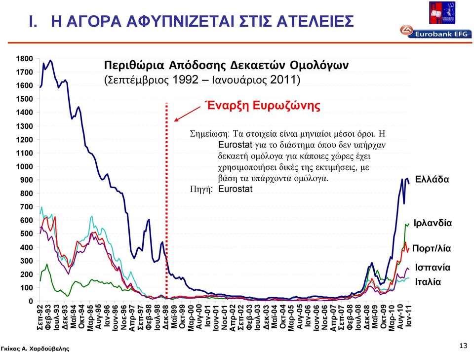 Πηγή: Eurostat Ελλάδα 700 600 500 400 300 200 100 Ιρλανδία Πορτ/λία Ισπανία Ιταλία 0 Σεπ-92 Φεβ-93 Ιουλ-93 Δεκ-93 Μαϊ-94 Οκτ-94 Μαρ-95 Αυγ-95 Ιαν-96 Ιουν-96 Νοε-96 Απρ-97 Σεπ-97 Φεβ-98 Ιουλ-98