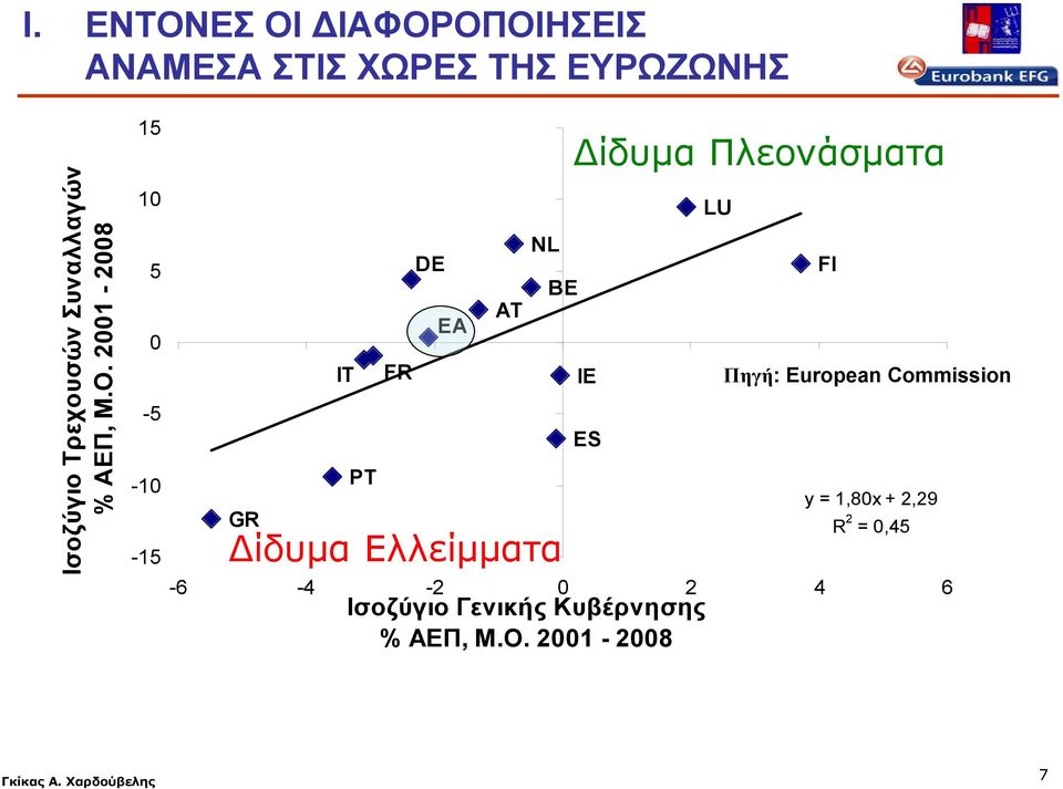 2001-2008 15 10 5 0-5 -10-15 GR IT PT FR DE EA AT NL Δίδυμα Ελλείμματα BE Δίδυμα
