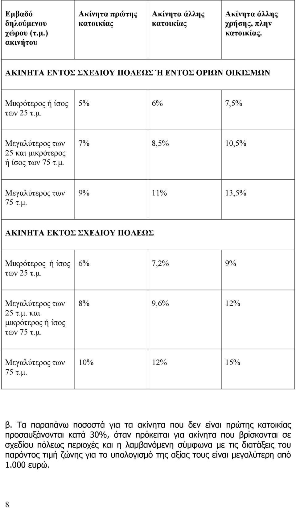 μ. 6% 7,2% 9% Μεγαλύτερος των 25 τ.μ. και μικρότερος ή ίσος των 75 τ.μ. 8% 9,6% 12% Μεγαλύτερος των 75 τ.μ. 10% 12% 15% β.