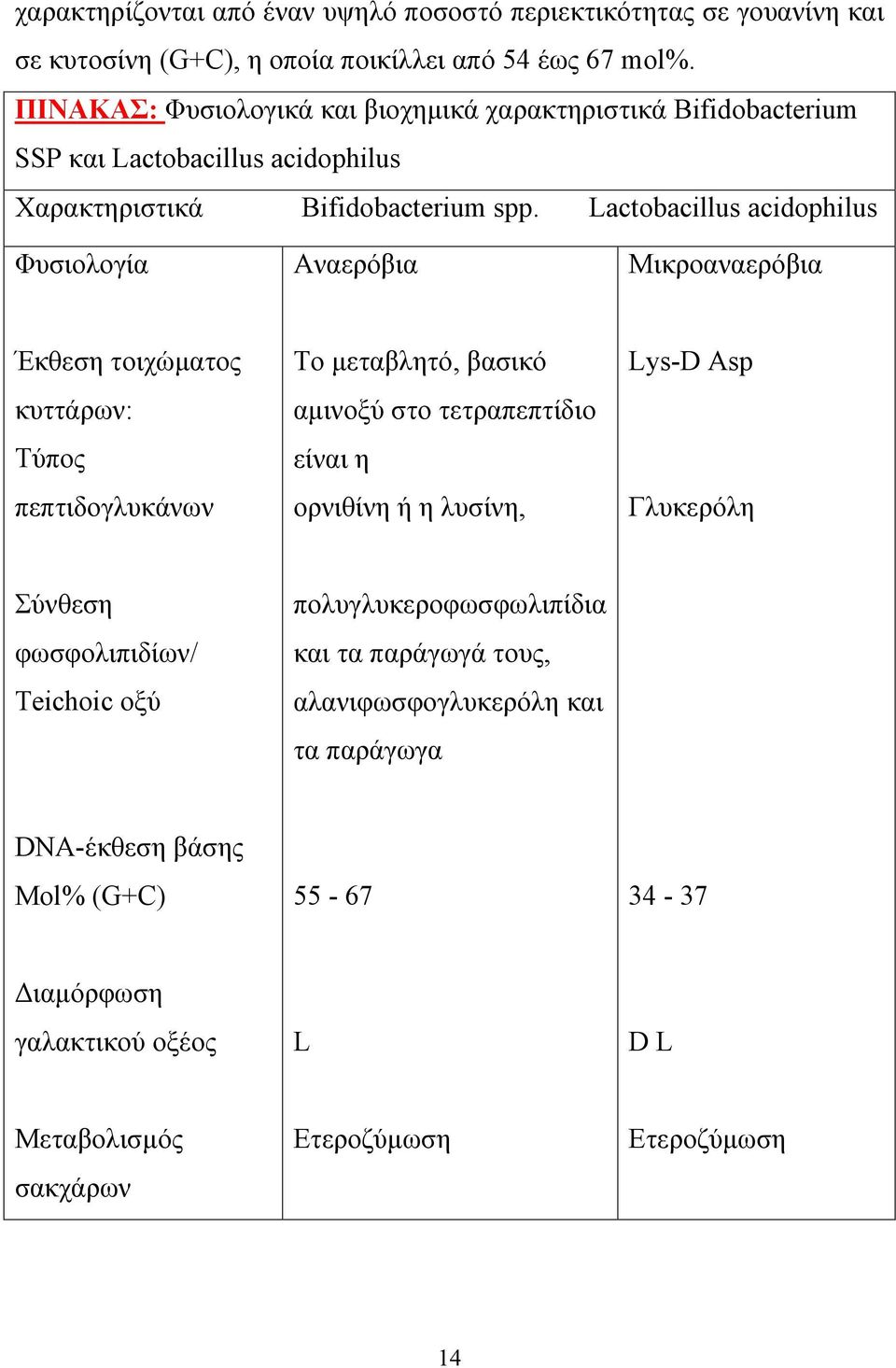 Lactobacillus acidophilus Φυσιολογία Αναερόβια Μικροαναερόβια Έκθεση τοιχώµατος κυττάρων: Τύπος πεπτιδογλυκάνων Το µεταβλητό, βασικό αµινοξύ στο τετραπεπτίδιο είναι η ορνιθίνη ή