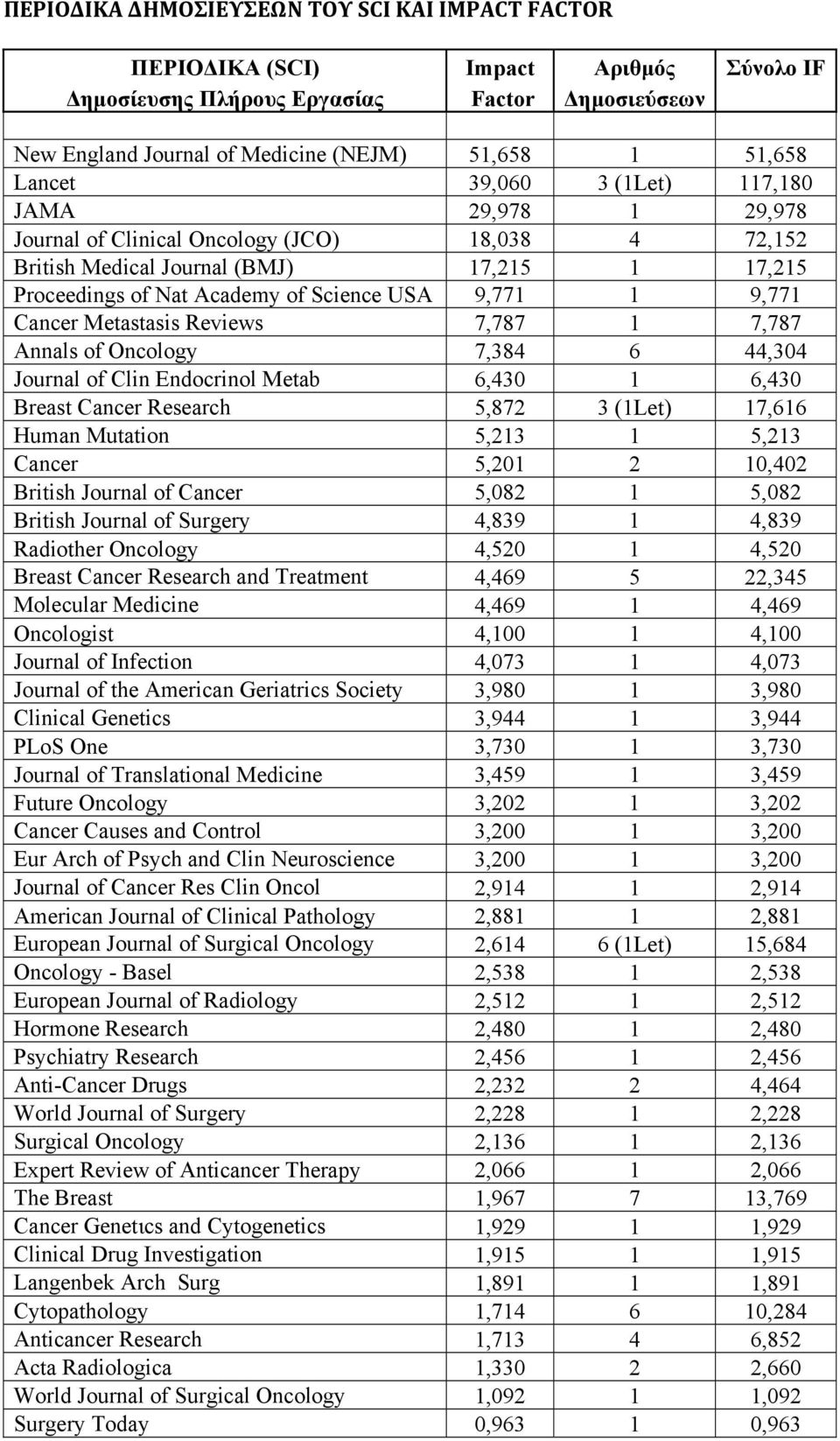 9,771 Cancer Metastasis Reviews 7,787 1 7,787 Annals of Oncology 7,384 6 44,304 Journal of Clin Endocrinol Metab 6,430 1 6,430 Breast Cancer Research 5,872 3 (1Let) 17,616 Human Mutation 5,213 1