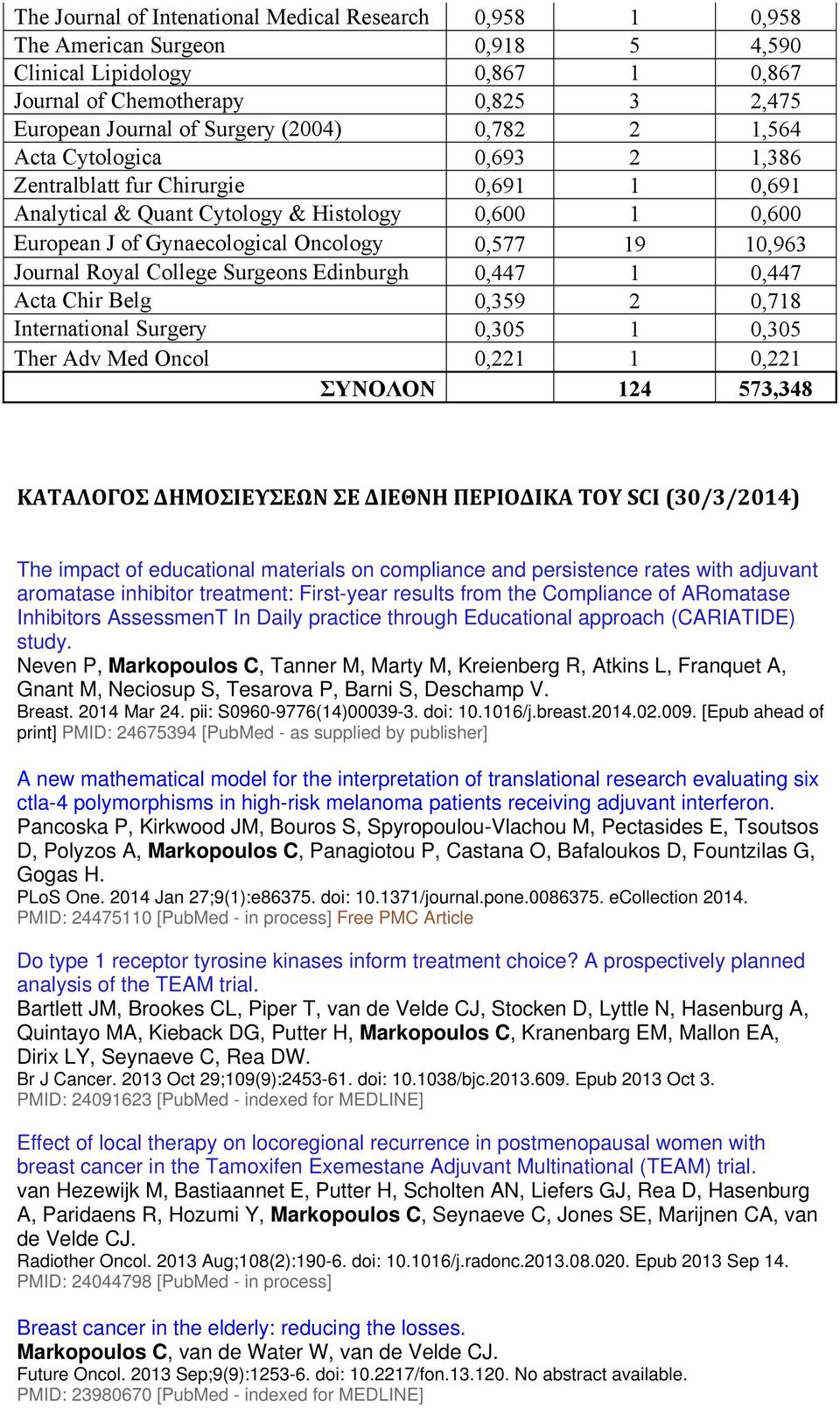 Journal Royal College Surgeons Edinburgh 0,447 1 0,447 Acta Chir Belg 0,359 2 0,718 International Surgery 0,305 1 0,305 Ther Adv Med Oncol 0,221 1 0,221 ΣΥΝΟΛΟΝ 124 573,348 ΚΑΤΑΛΟΓΟΣ ΔΗΜΟΣΙΕΥΣΕΩΝ ΣΕ