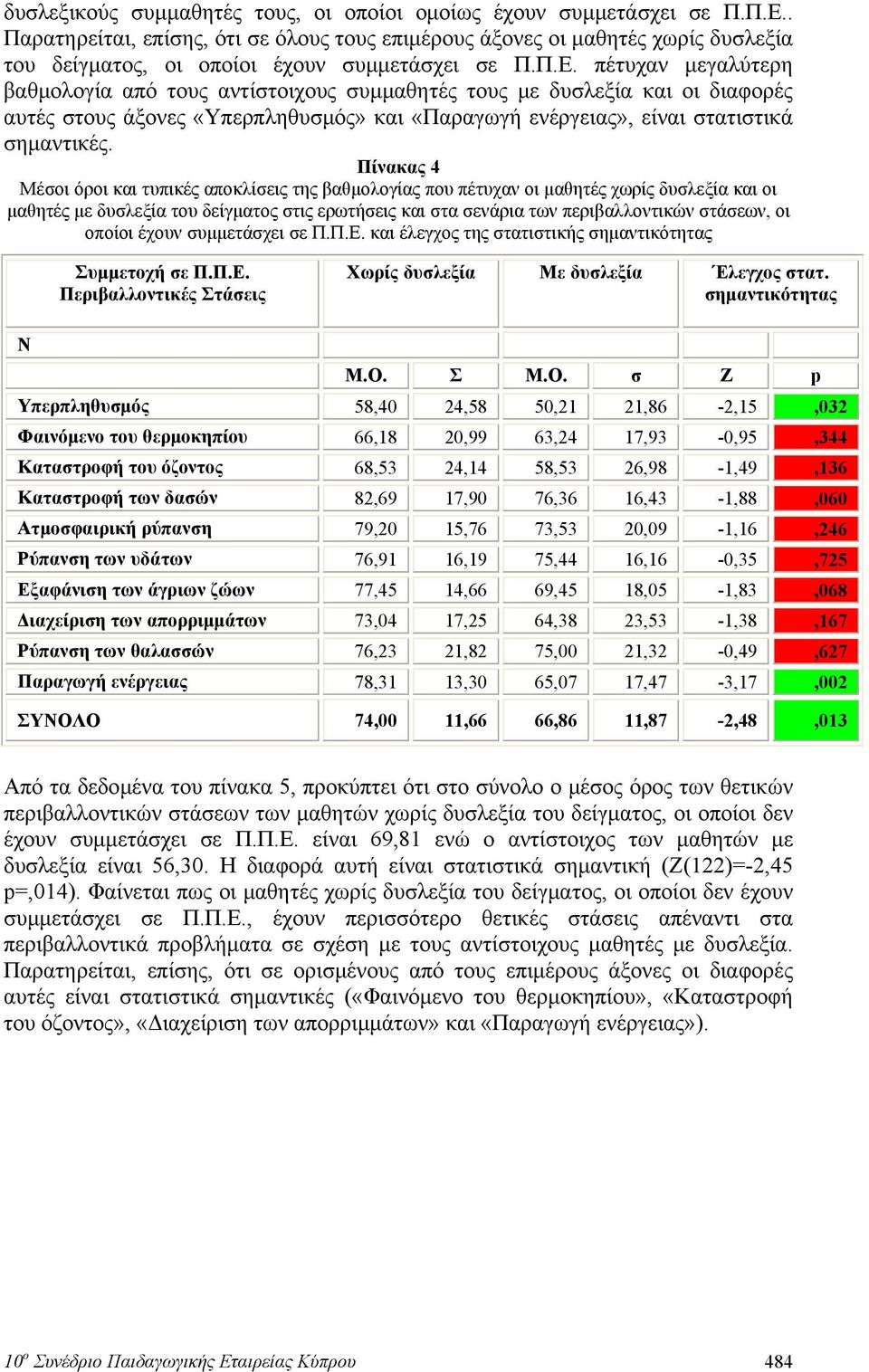 πέτυχαν μεγαλύτερη βαθμολογία από τους αντίστοιχους συμμαθητές τους με δυσλεξία και οι διαφορές αυτές στους άξονες «Υπερπληθυσμός» και «Παραγωγή ενέργειας», είναι στατιστικά σημαντικές.