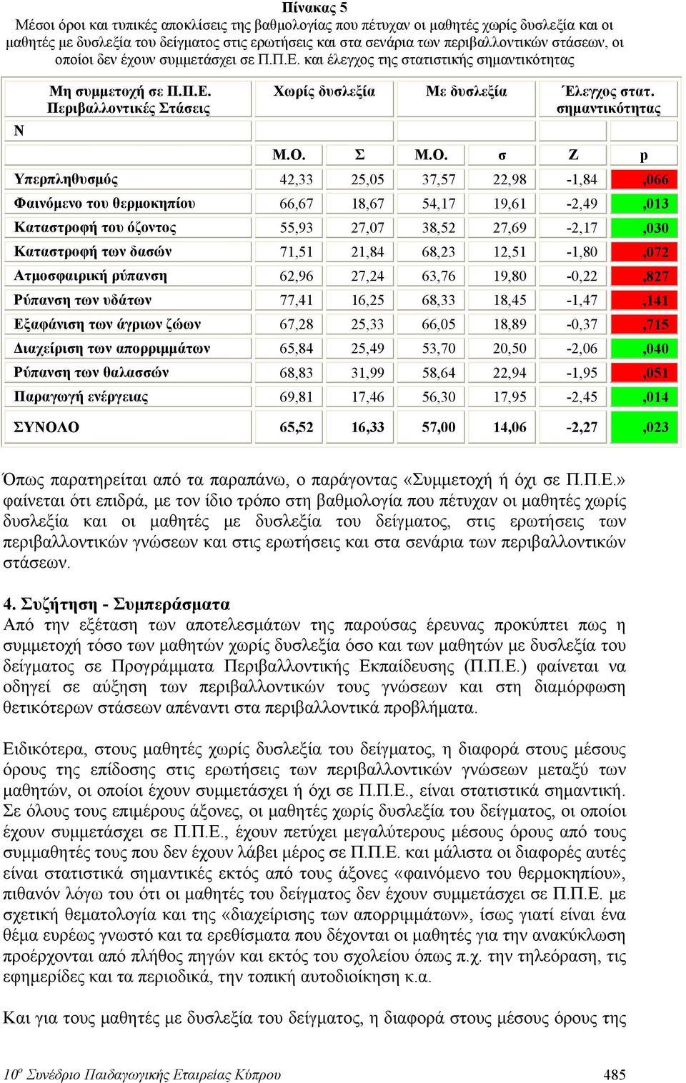 Ο. σ Ζ p Υπερπληθυσμός 42,33 25,05 37,57 22,98-1,84,066 Φαινόμενο του θερμοκηπίου 66,67 18,67 54,17 19,61-2,49,013 Καταστροφή του όζοντος 55,93 27,07 38,52 27,69-2,17,030 Καταστροφή των δασών 71,51