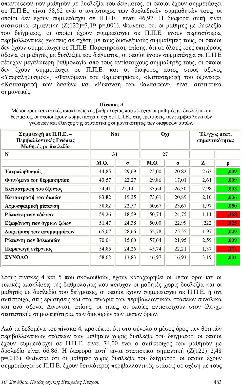 Π.Ε, έχουν περισσότερες περιβαλλοντικές γνώσεις σε σχέση με τους δυσλεξικούς συμμαθητές τους, οι οποίοι δεν έχουν συμμετάσχει σε Π.Π.Ε. Παρατηρείται, επίσης, ότι σε όλους τους επιμέρους άξονες οι μαθητές με δυσλεξία του δείγματος, οι οποίοι έχουν συμμετάσχει σε Π.