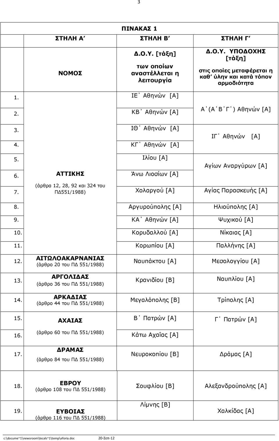 Π 551/1988) Χολαργού [Α] Αγίας Παρασκευής [Α] 8. Αργυρούπολης [Α] Ηλιούπολης [Α] 9. ΚΑ Αθηνών [Α] Ψυχικού [Α] 10. Κορυδαλλού [Α] Νίκαιας [Α] 11. Κορωπίου [Α] Παλλήνης [Α] 12.