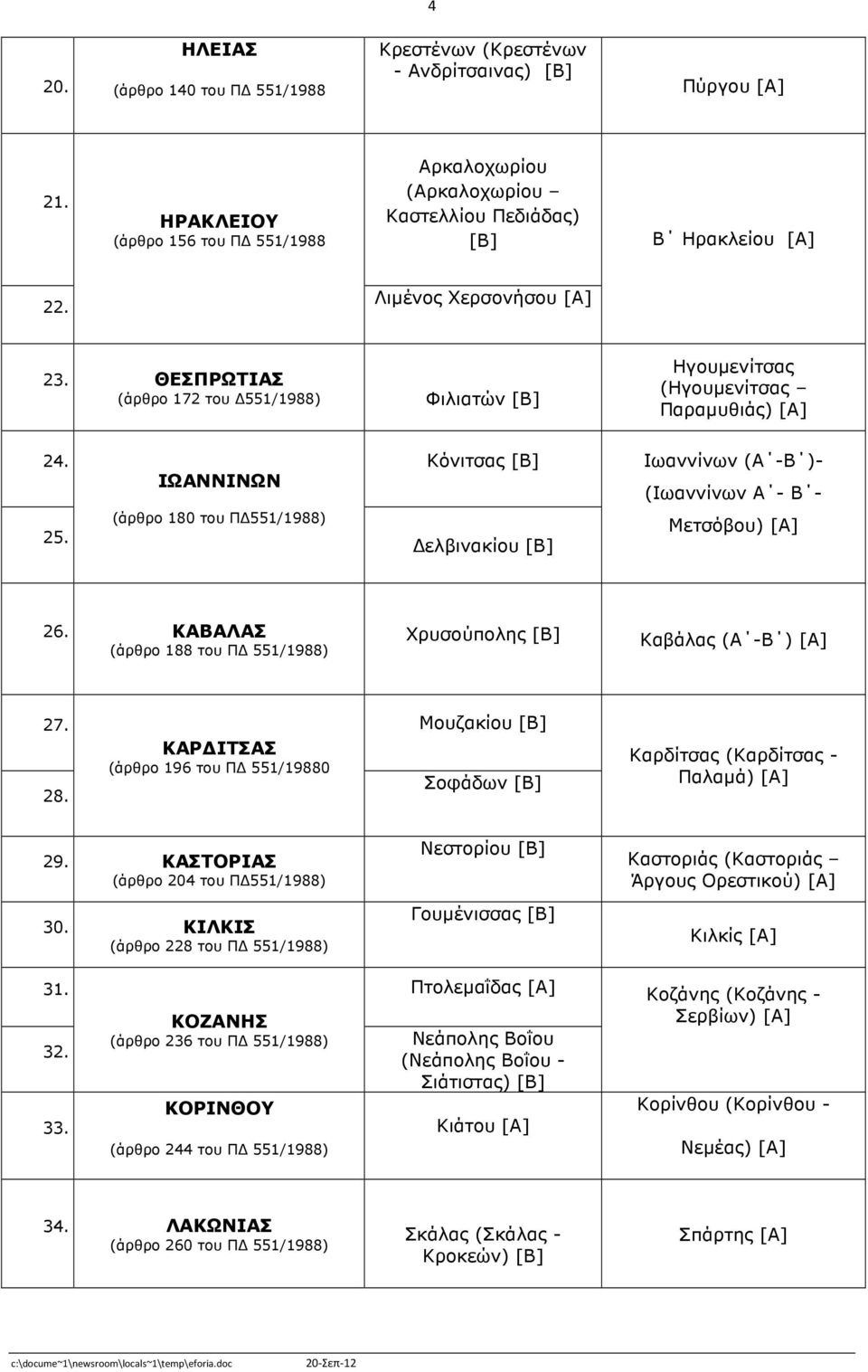 ΘΕΣΠΡΩΤΙΑΣ (άρθρο 172 του 551/1988) Φιλιατών [Β] Ηγουµενίτσας (Ηγουµενίτσας Παραµυθιάς) [Α] 24. Κόνιτσας [Β] ΙΩΑΝΝΙΝΩΝ (άρθρο 180 του Π 551/1988) 25.