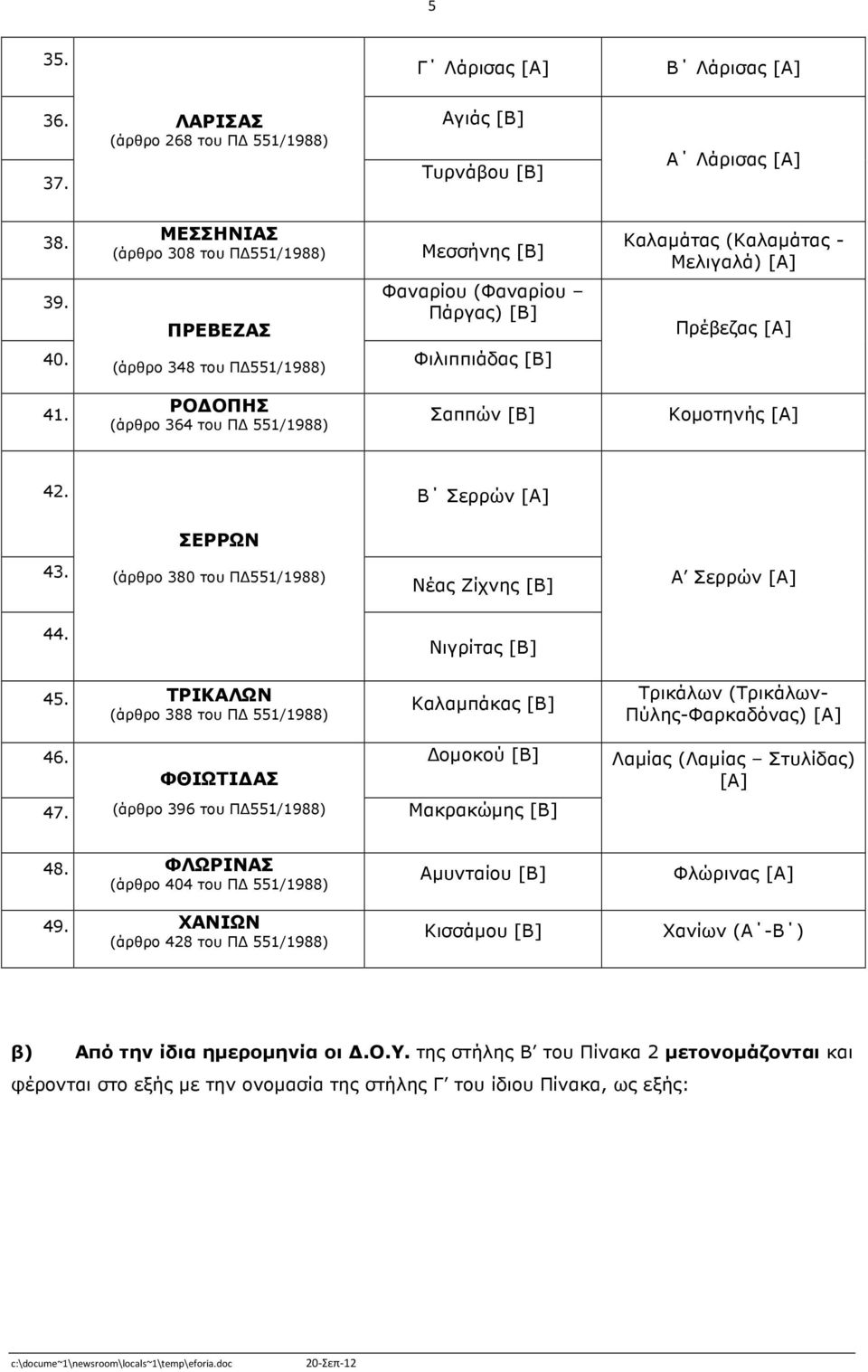 ΡΟ ΟΠΗΣ (άρθρο 364 του Π 551/1988) Σαππών [Β] Κοµοτηνής [Α] 42. Β Σερρών [Α] ΣΕΡΡΩΝ 43. (άρθρο 380 του Π 551/1988) Νέας Ζίχνης [Β] Α Σερρών [Α] 44. Νιγρίτας [Β] 45.