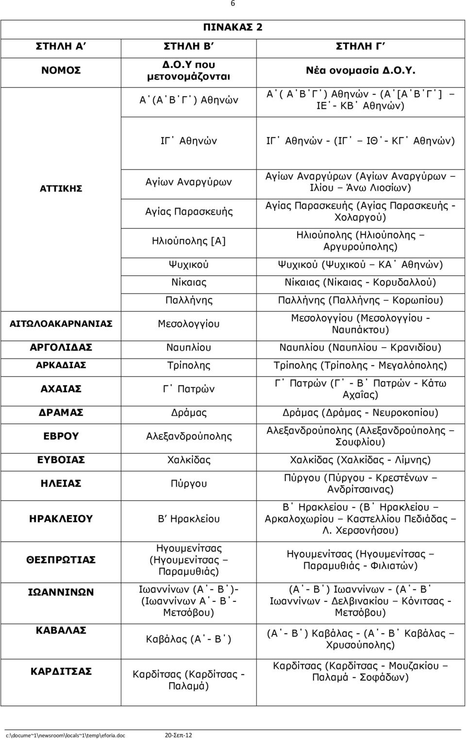 Α ( Α Β Γ ) Αθηνών - (Α [Α Β Γ ] ΙΕ - ΚΒ Αθηνών) ΙΓ Αθηνών ΙΓ Αθηνών - (ΙΓ ΙΘ - ΚΓ Αθηνών) ΑΤΤΙΚΗΣ ΑΙΤΩΛΟΑΚΑΡΝΑΝΙΑΣ Αγίων Αναργύρων Αγίας Παρασκευής Ηλιούπολης [Α] Ψυχικού Νίκαιας Παλλήνης