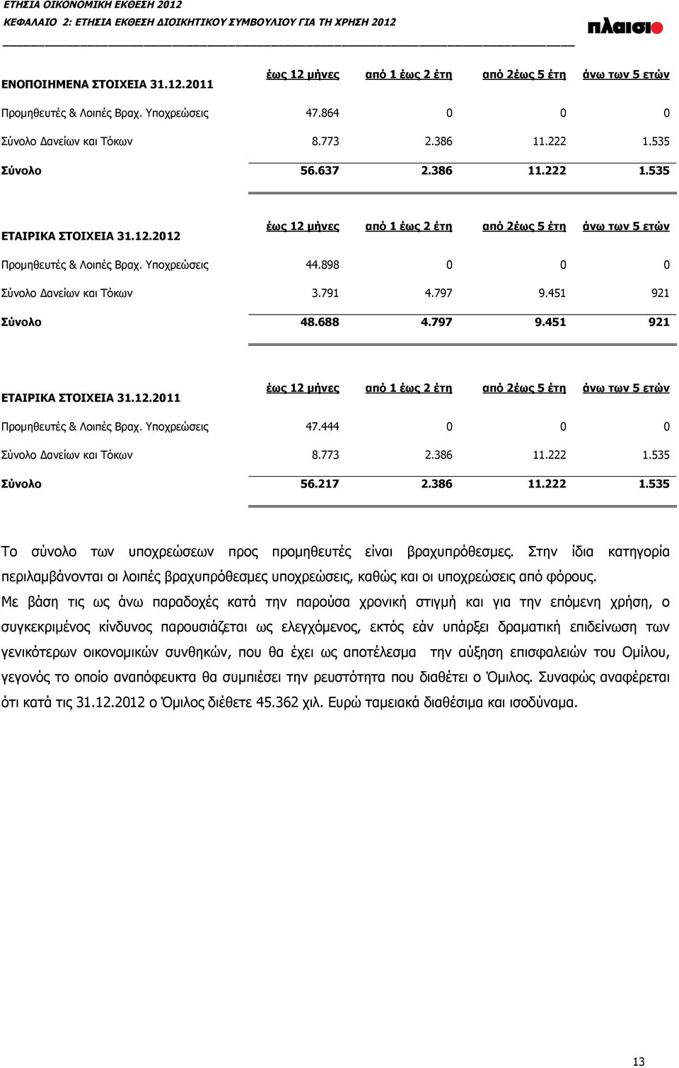 2012 έως 12 μήνες από 1 έως 2 έτη από 2έως 5 έτη άνω των 5 ετών Προμηθευτές & Λοιπές Βραχ. Υποχρεώσεις 44.898 0 0 0 Σύνολο Δανείων και Τόκων 3.791 4.797 9.451 921 Σύνολο 48.688 4.797 9.451 921 ΕΤΑΙΡΙΚΑ ΣΤΟΙΧΕΙΑ 31.