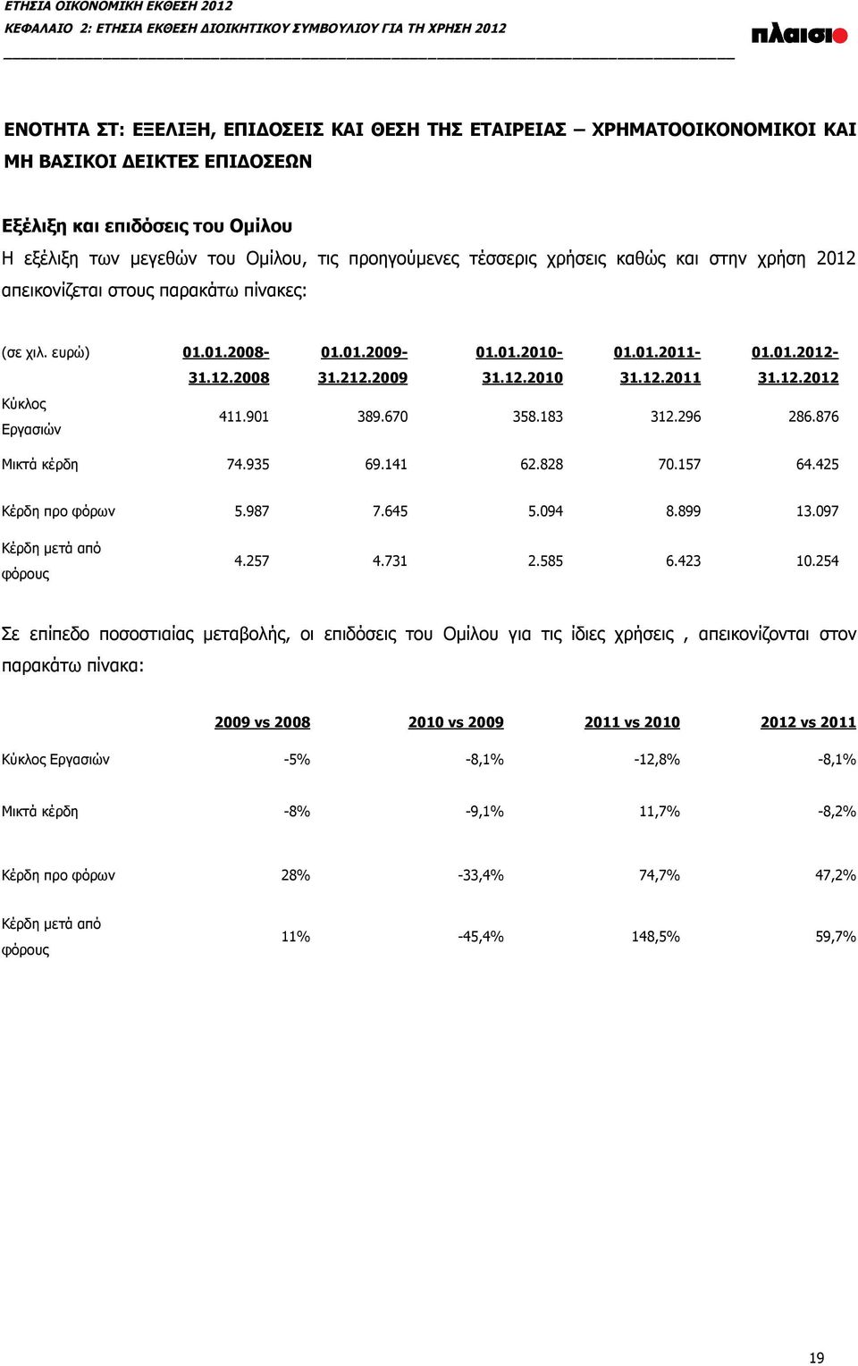 2009 01.01.2010-31.12.2010 01.01.2011-31.12.2011 01.01.2012-31.12.2012 Κύκλος Εργασιών 411.901 389.670 358.183 312.296 286.876 Μικτά κέρδη 74.935 69.141 62.828 70.157 64.425 Κέρδη προ φόρων 5.987 7.