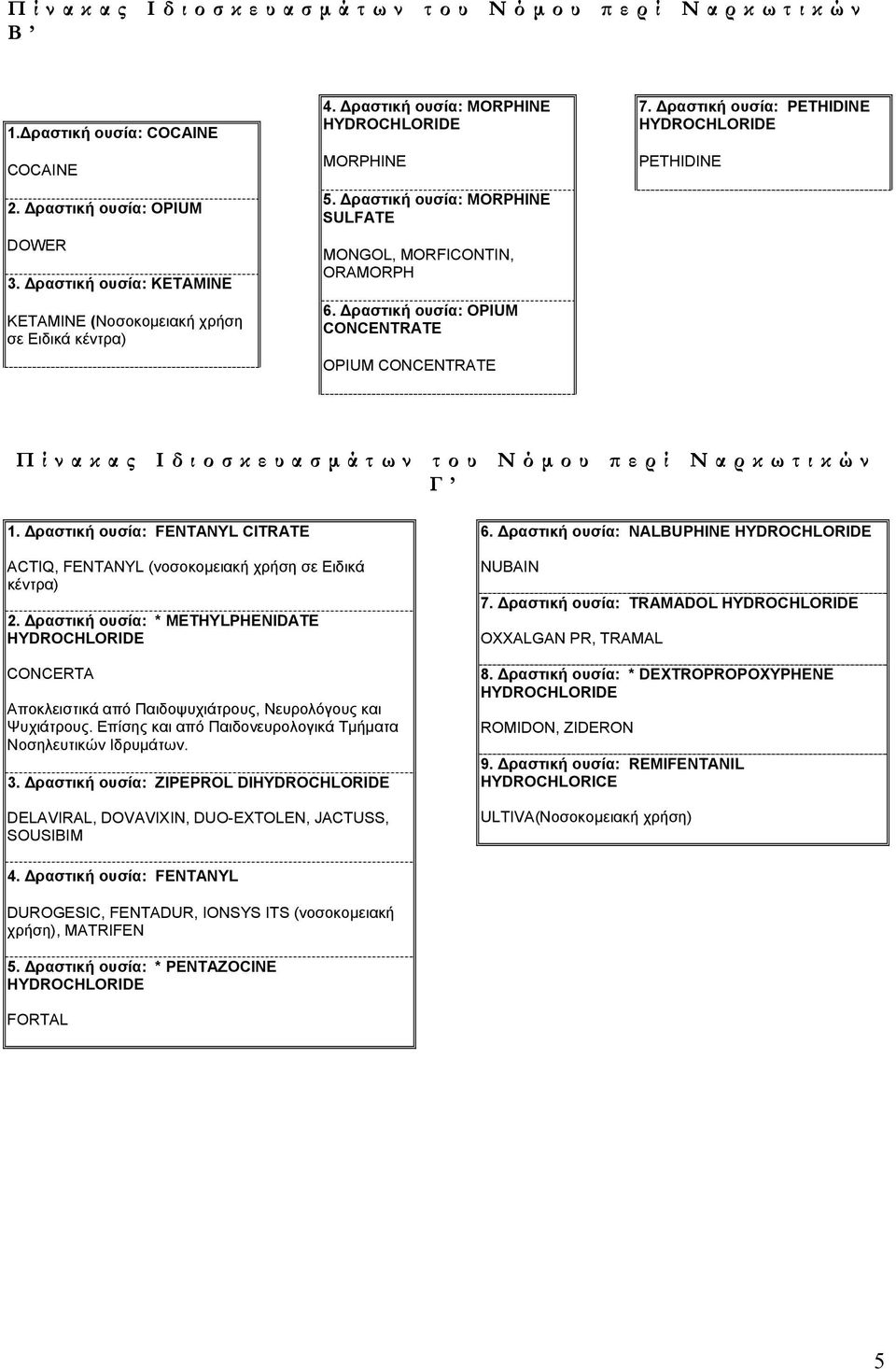 ραστική ουσία: PETHIDINE PETHIDINE Πίνακας Ιδιοσκευασµ άτων του Νόµ ου περί Ναρκωτικών Γ 1. ραστική ουσία: FENTANYL CITRATE ACTIQ, FENTANYL (νοσοκοµειακή χρήση σε Ειδικά κέντρα) 2.