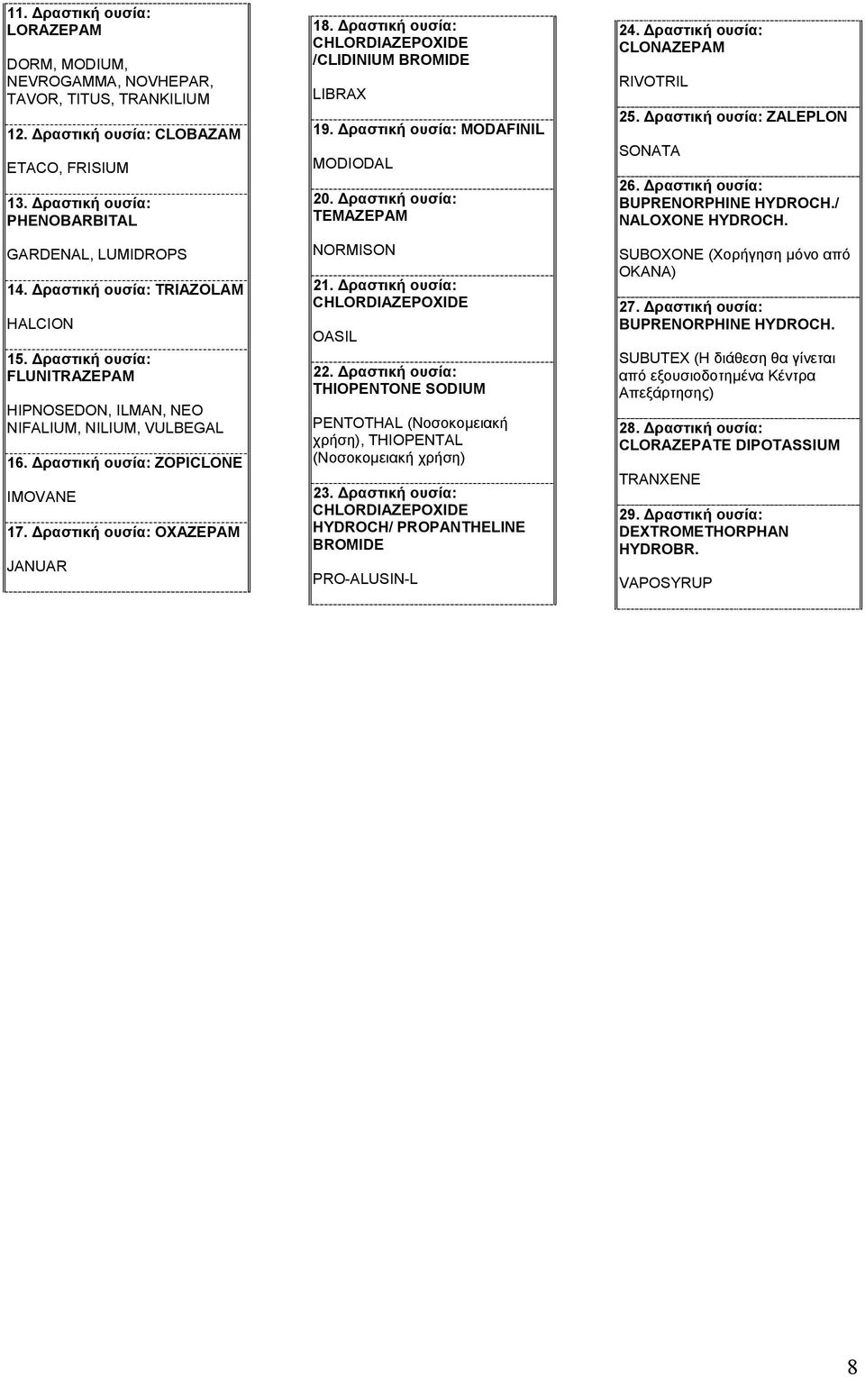 ραστική ουσία: CHLORDIAZEPOXIDE /CLIDINIUM BROMIDE LIBRAX 19. ραστική ουσία: MODAFINIL MODIODAL 20. ραστική ουσία: TEMAZEPAM NORMISON 21. ραστική ουσία: CHLORDIAZEPOXIDE OASIL 22.